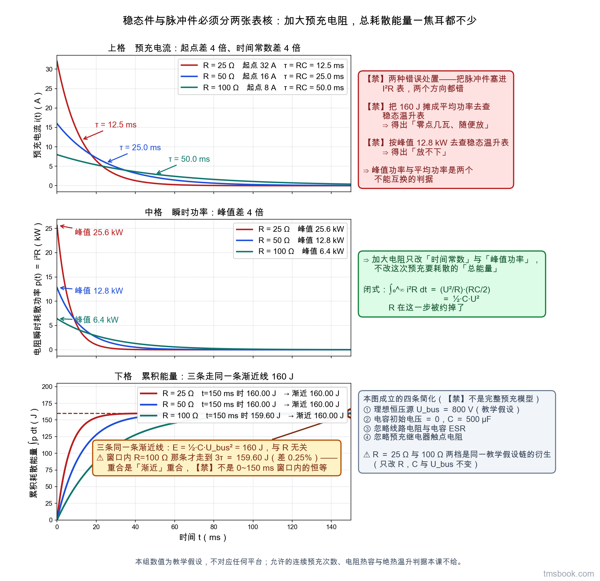 三格纵向排列共用时间横轴 0 到 150 毫秒。上格为预充电流三条曲线，对应预充电阻 25、50、100 欧姆，起点分别 32、16、8 安培，时间常数分别 12.5、25、50 毫秒。中格为电阻瞬时耗散功率三条曲线，峰值分别 25.6、12.8、6.4 千瓦。下格为累积耗散能量三条曲线，三条终值完全重合于 160 焦耳，重合处加醒目标记并标注 E 等于二分之一 C 乘 U_bus 平方等于 160 焦耳，与 R 无关。图右侧对照框写两种错误处置并各打禁止符号：把 160 焦耳摊成平均功率去查稳态温升表会得出零点几瓦随便放；按峰值 12.8 千瓦查会得出放不下。图上另标一行：加大电阻只改时间常数与峰值功率，不改这次预充要耗散的总能量。图上标明四条简化条件为理想恒压源、电容初始电压为零、忽略线路电阻与电容 ESR、忽略预充继电器触点电阻。本组数值为教学假设，不对应任何平台；允许的连续预充次数、电阻热容与绝热温升判据本课不给。