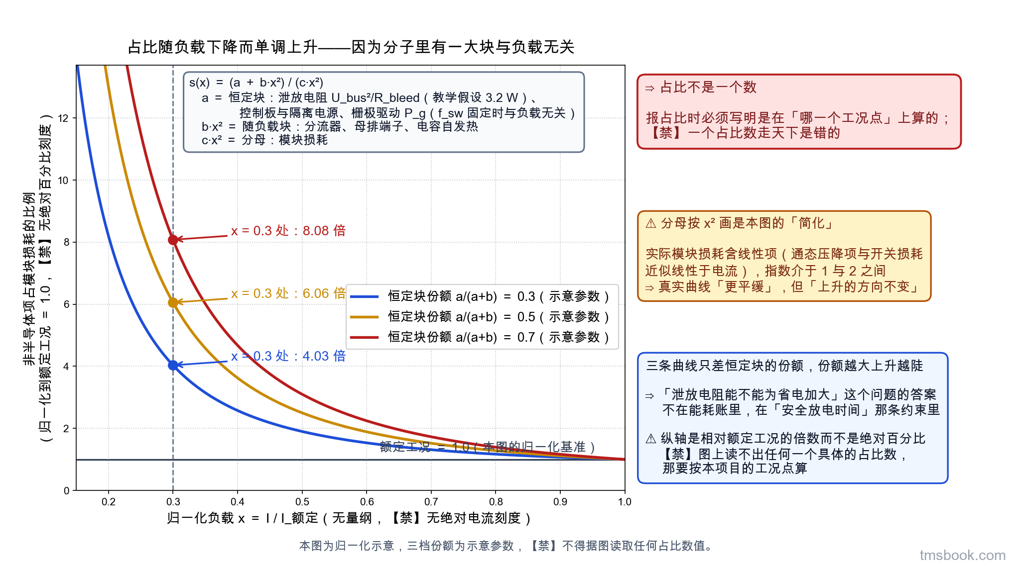 横轴为归一化负载 x_load 等于 I 除以额定电流，范围 0.15 到 1.0，无绝对电流刻度。纵轴为非半导体项占模块损耗的比例并归一化到额定工况等于 1.0，无绝对百分比刻度。三条曲线对应分子里恒定块所占份额 a 除以 a 加 b 分别为 0.3、0.5、0.7 三档并标为示意参数，三条曲线在 x_load 减小时全部单调上升，x_load 等于 0.3 处各标一个读数点。图上写出关系式 s(x_load) 等于 a 加 b 乘 x_load 平方，除以 c 乘 x_load 平方，图上另注明本图的横轴符号带 _load 下标，与第 5 讲那个电压降额 x 不是同一个量，并注明分子里的恒定块是泄放电阻 U_bus 平方除以 R_bleed 即教学假设 3.2 瓦、控制板与隔离电源、以及开关频率固定时的栅极驱动损耗，随负载块是分流器、母排端子与电容自发热。右侧结论框写占比不是一个数，报占比时必须写明是在哪个工况点上算的，一个占比数走天下是错的。另一个警示框写分母按 x_load 平方画是本图的简化，实际模块损耗含线性项，指数介于 1 与 2 之间，真实曲线更平缓但上升的方向不变。本图为归一化示意，⛔ 不得据图读取任何占比数值。