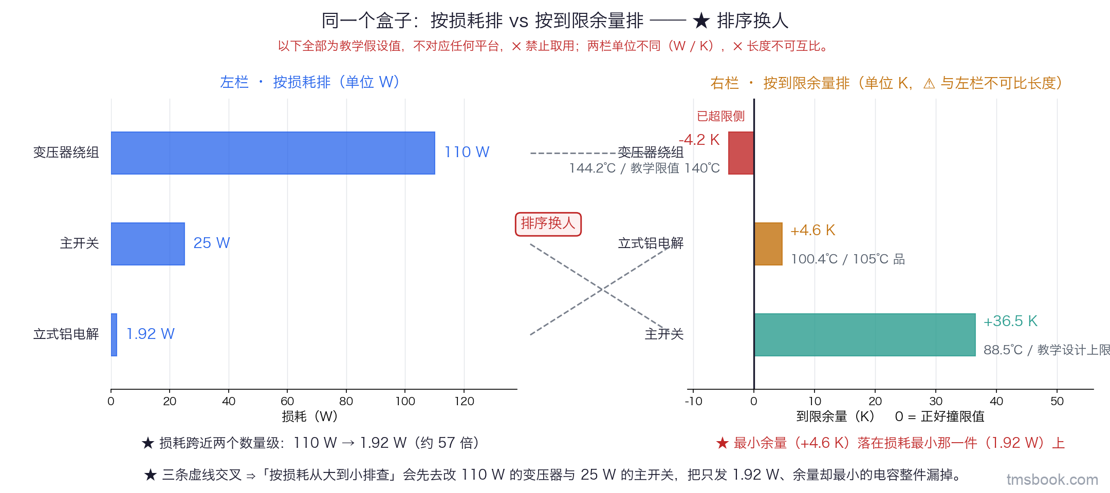 图1 左右两栏对照：左栏按损耗排序，变压器绕组 110 W、主开关 25 W、立式铝电解电容 1.92 W；右栏按到限余量排序，变压器 −4.2 K（已超限）、电容 +4.6 K、主开关 +36.5 K，每条另标当前温度与教学限值；三条虚线把同一件在两栏之间连起来并标注排序换人。全部数值为教学假设值，不对应任何平台，⛔ 禁止取用。