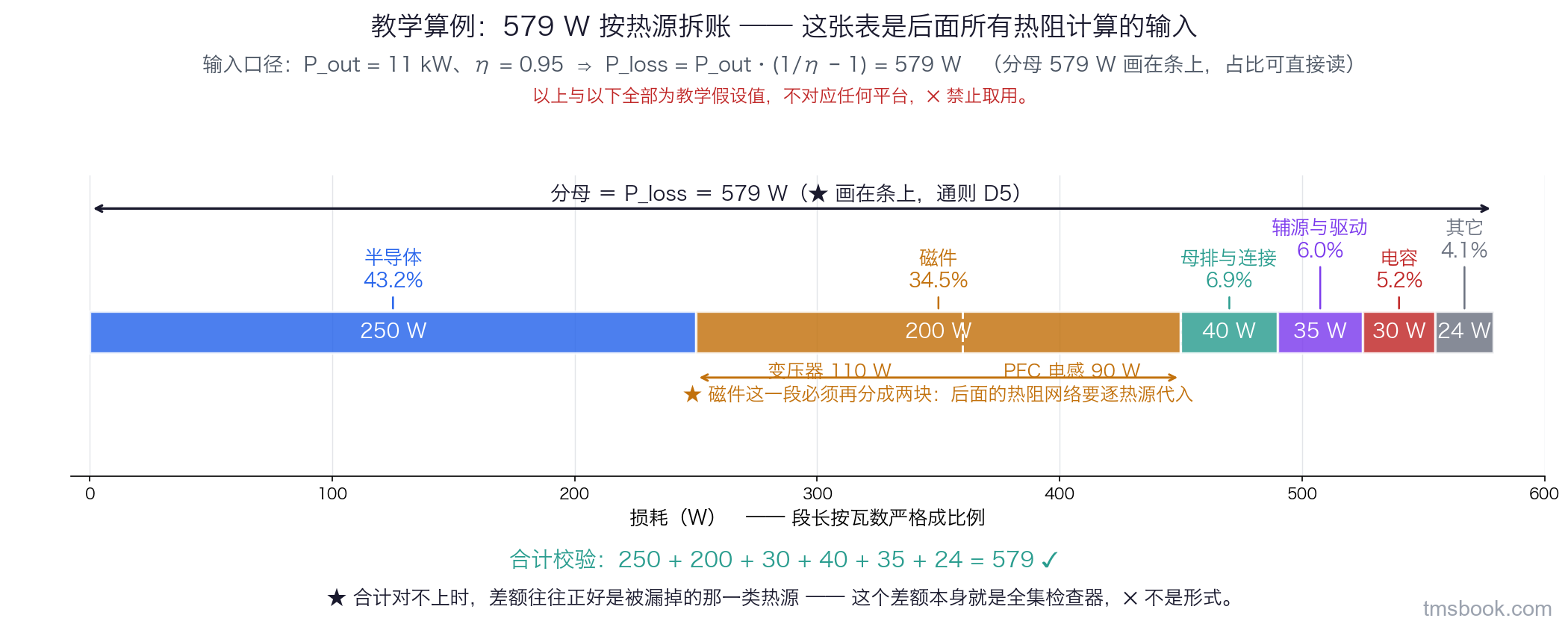 图5 一条水平堆叠条，总长等于 579 W，按段成比例标注：半导体 250 W、磁件 200 W（内部再分成变压器 110 W 与 PFC 电感 90 W 两块）、母排与连接 40 W、辅源与驱动 35 W、电容 30 W、其它 24 W；条上方标出输入口径 P_out=11 kW、η=0.95，条下方给出合计校验。图中数值为教学假设值，不对应任何平台，禁止取用。