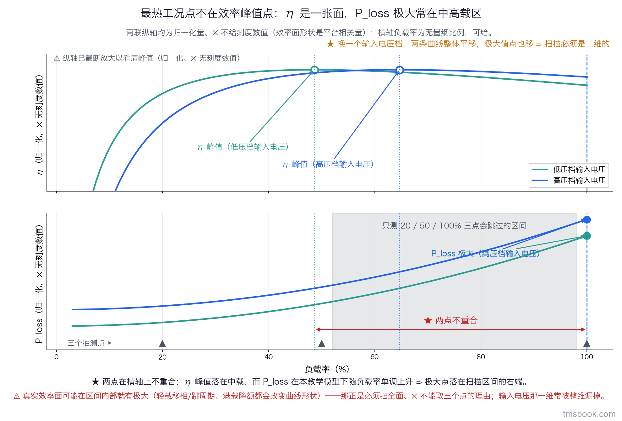 图6 上下两联共用横轴负载率 0~100%。上联纵轴为归一化效率，画两条对应不同输入电压档的曲线，各自峰值点用空心圆标出；下联纵轴为归一化损耗，由同一损耗模型算出，两条曲线的极大值点用实心圆标出；上下联之间用竖虚线把效率峰值与损耗极大的横坐标连起来并标注两点不重合，下联另叠一层灰色阴影带标出只测三点会跳过的区间。两轴均为归一化量、无刻度数值。；本图为定性示意，不代表任何具体平台的实测值，不得据图取数
