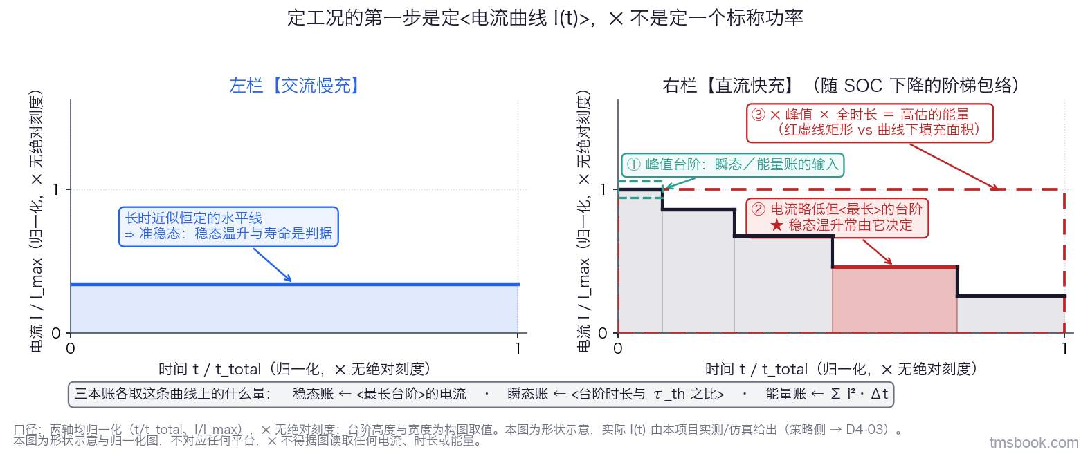 图6 交流慢充与直流快充两条电流曲线的形状对照，双栏归一化图。横轴为归一化时间 t 比 t_total，纵轴为归一化电流 I 比 I_max，两轴均不打绝对刻度，只留 0 与 1。左栏标交流慢充，画一条长时近似恒定的水平线。右栏标直流快充，画一条随 SOC 下降的阶梯包络，由若干个高度递减、宽度递增的台阶组成。快充栏另加三样带独立文字标签的标注：一条水平虚线框住最高台阶，标峰值台阶是瞬态与能量账的输入；一处实心填充标出电流略低但最长的那个台阶，标稳态温升常由它决定；一个警示红虚线矩形表示峰值电流乘以全时长，与实际曲线下的填充面积并列，标峰值乘全时长等于高估的能量。左下角一个独立信息框列出三本账各取曲线上的什么量：稳态账取最长台阶的电流，瞬态账取台阶时长与热时间常数之比，能量账取各台阶 I 平方乘时长之和。图上另标一行：本图为形状示意，实际电流曲线由本项目实测或仿真给出，策略侧去 D4-03。两轴均归一化无量纲，台阶的高度与宽度为构图取值，不对应任何平台，⛔ 不得据图读取任何电流、时长或能量。
