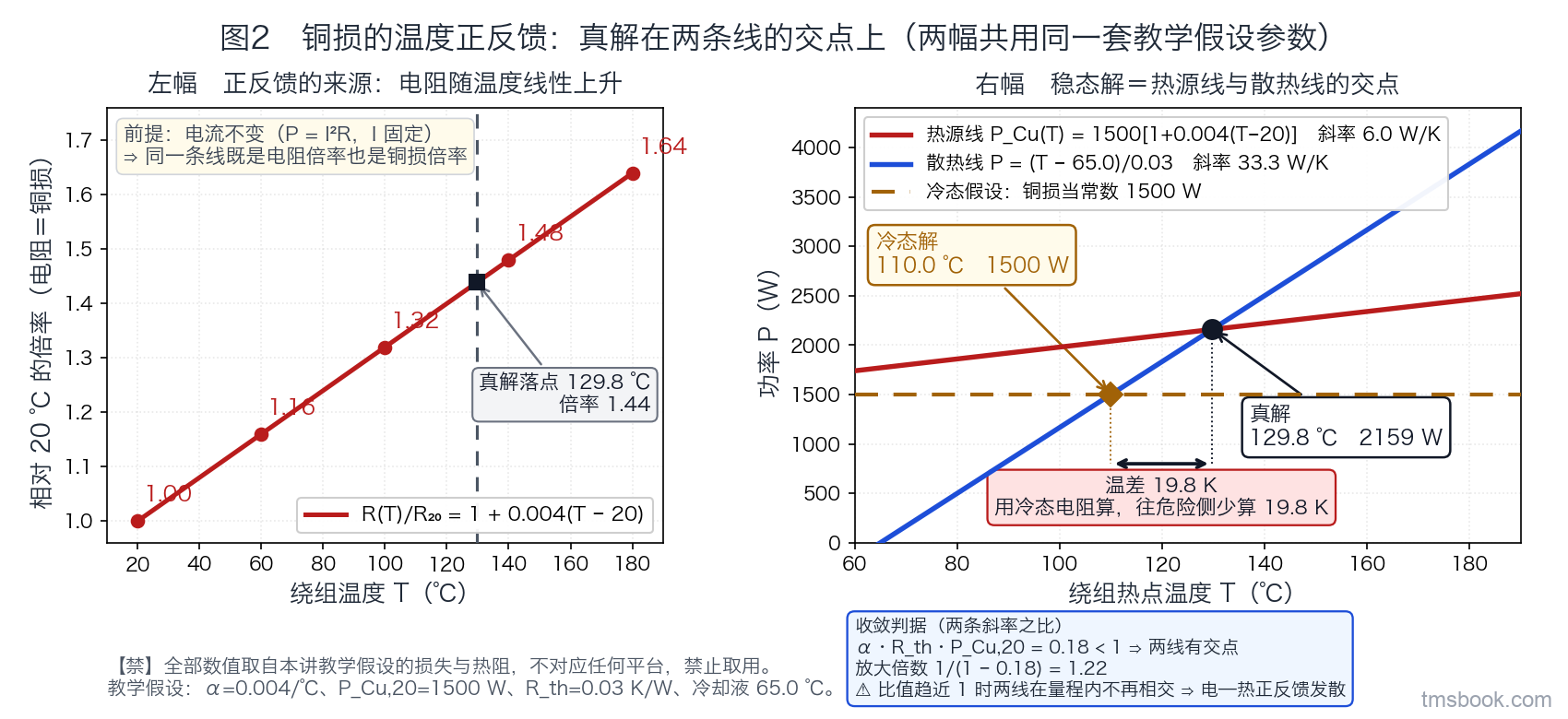 图2 铜损的温度正反馈，双联图，两幅共用同一套教学假设参数（α=0.004/℃、P_Cu在20℃取1500 W、R_th=0.03 K/W、冷却液65.0℃）。左幅：横轴为绕组温度 20 至 180 摄氏度，纵轴为电阻与铜损相对于 20℃ 值的倍率，画一条直线 R(T)/R20 = 1+0.004(T−20)，在 20/60/100/140/180 五个温度处各打一个数据点并标出 1.00/1.16/1.32/1.48/1.64，另在 129.8℃ 处画一条竖直参考线并标注倍率 1.44，图内注明前提为电流不变。右幅：横轴为绕组热点温度、纵轴为功率（瓦），画两条直线并各带独立标签——热源线 P_Cu(T)=1500[1+0.004(T−20)]，标注斜率 6.0 W/K；散热线 P=(T−65.0)/0.03，标注斜率 33.3 W/K；两线交点标注为真解，坐标 129.8℃ 与 2159 W。另画一条水平虚线 P=1500 W 表示冷态假设，它与散热线的交点标注为冷态解，坐标 110.0℃。两个交点之间用双箭头标出温差 19.8 K，箭头旁写「用冷态电阻算，往危险侧少算 19.8 K」。图内另有一个文字框写出收敛判据 α·R_th·P_Cu,20 = 0.18 小于 1，以及放大倍数 1.22。图上所有数值旁标注为教学假设值。全部数值取自本讲教学假设的损失与热阻，不对应任何平台，禁止取用。