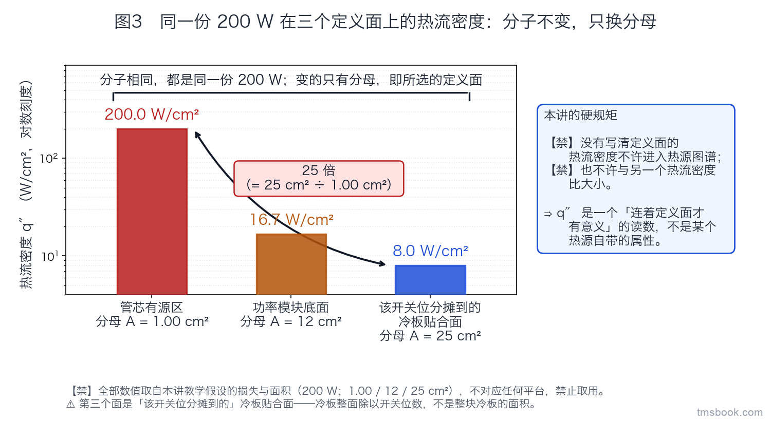图3 同一份 200 W 在三个定义面上的热流密度，单幅横向条形图，纵轴为对数刻度的热流密度（W/cm²），横轴自左至右为三个定义面并各带独立文字标签：管芯有源区（面积 1.00 cm²）、功率模块底面（面积 12 cm²）、该开关位分摊到的冷板贴合面（面积 25 cm²）。三根条的高度分别标注 200.0、16.7、8.0 W/cm²。三根条共用同一个分子，图内在坐标区上方用一个横跨三根条的括号明确标注「分子相同，都是同一份 200 W；变的只有分母，即所选的定义面」，每根条的下方另标出各自的分母面积。最左与最右两根条之间用双箭头标出倍数 25 倍。图内另有一个文字框写明：没有写清定义面的热流密度不许进入热源图谱，也不许与另一个热流密度比大小。全部数值取自本讲教学假设的损失与面积，不对应任何平台，禁止取用。