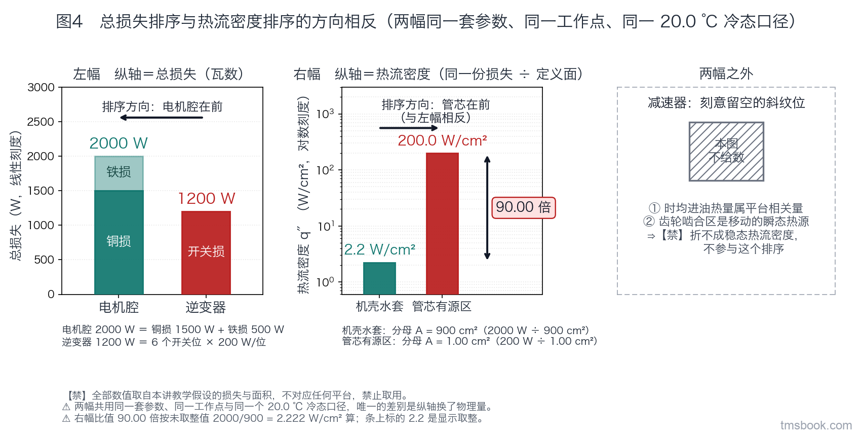 图4 总损失排序与热流密度排序的方向相反，双联条形图，两幅取自同一套教学总成、同一个工作点、同一个 20.0℃ 冷态口径。左幅纵轴为总损失（W，线性刻度），两根条并各带独立标签：电机腔 2000 W（条内分层标出铜损 1500 W 与铁损 500 W）、逆变器 1200 W（标注为 6 个开关位每位 200 W 之和），条上方用箭头标出排序方向为电机腔在前。右幅纵轴为热流密度（W/cm²，对数刻度），两根条并各带独立标签：机壳水套 2.2 W/cm²（分母标注 900 cm²）、管芯有源区 200.0 W/cm²（分母标注 1.00 cm²），两条之间标注比值 90.00 倍，条上方用箭头标出排序方向为管芯在前，与左幅相反。两幅之外另画一个斜纹填充的空位并标注「减速器：时均进油热量为平台相关量，本图不给数；且齿轮啮合区是移动的瞬态热源，不参与稳态热流密度排序」。图内另有一个文字框写明两幅共用同一套参数与同一个口径。全部数值取自本讲教学假设的损失与面积，不对应任何平台，禁止取用。