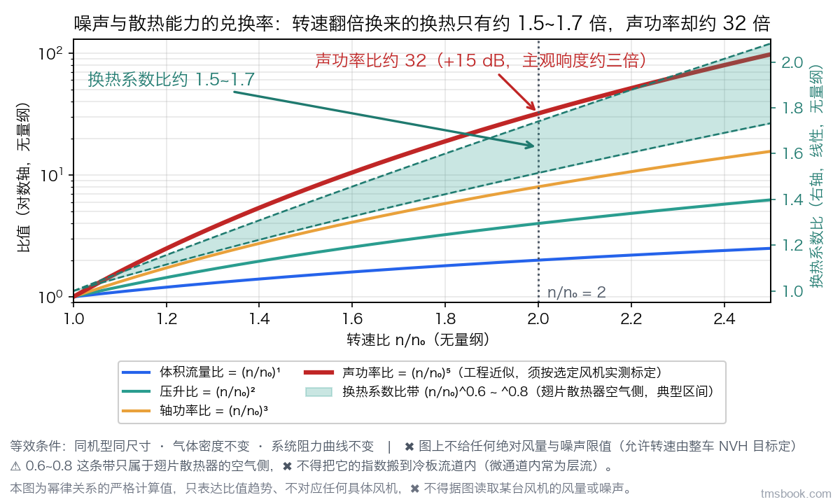 图3 双 y 轴曲线图，横轴为转速比 n/n₀（1.0~2.5，无量纲）。左侧对数轴上四条比值曲线：体积流量比、压升比、轴功率比，以及用警示红加粗的声功率比，图例注明声功率一条是工程近似须实测标定。右轴为翅片散热器空气侧换热系数比的青绿填充带，上下缘分别对应 0.8 与 0.6 次幂。n/n₀ = 2 处一条竖直参考线，线上两个独立读数标签分别给出换热系数比与声功率比。图内注记写明相似定律的等效条件。