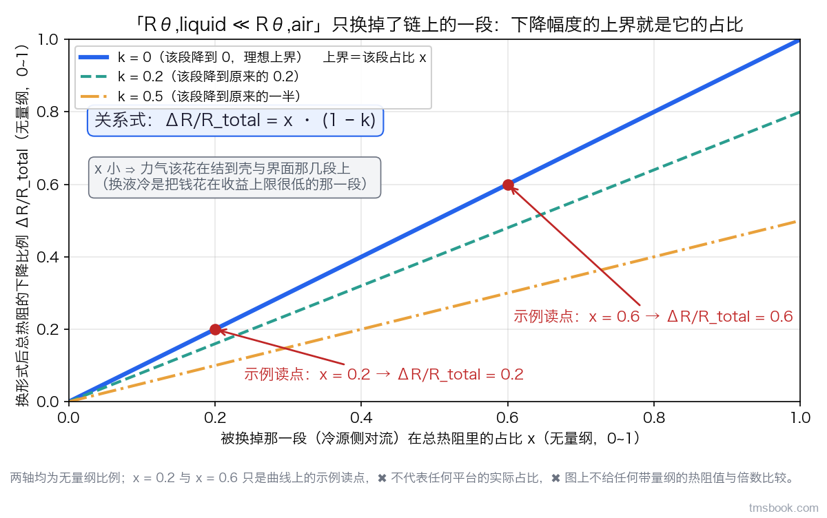 图5 单幅曲线图，横轴为被换掉那一段在总热阻里的占比 x（0~1，无量纲），纵轴为换形式后总热阻的下降比例 ΔR/R_total（0~1，无量纲）。三条直线对应该段热阻降到原来的 0 倍、0.2 倍与 0.5 倍，其中 0 倍那条主蓝加粗并标为理想上界；关系式 ΔR/R_total = x·(1 − k) 写在图内。上界线上标出 x = 0.2 与 x = 0.6 两个示例读点并各引一个数值标签。右下角灰色注记框说明占比小时力气该花在结到壳与界面那几段上。；本图为定性示意，不代表任何具体平台的实测值，不得据图取数