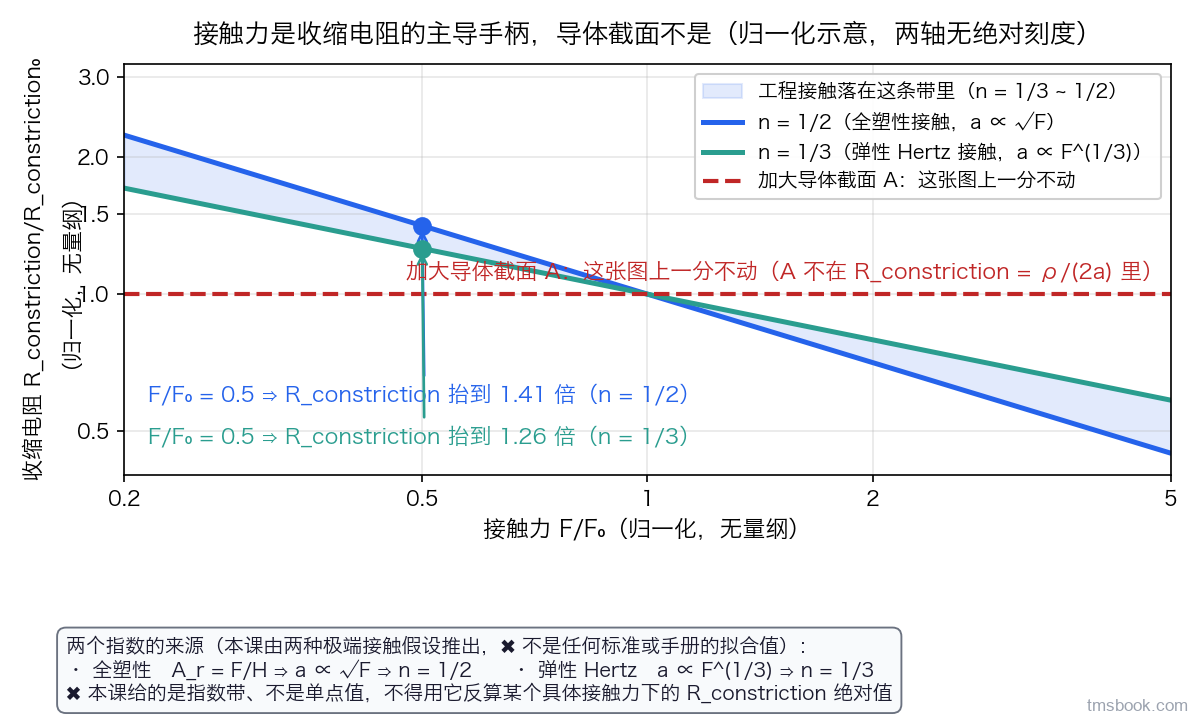 图4 双对数归一化曲线：横轴接触力 F/F₀、纵轴收缩电阻 R_constriction/R_constriction₀，两条实线分别为指数 n=1/2 与 n=1/3，其间填浅色带；一条水平虚线表示加大导体截面时 R_constriction 不变；F/F₀=0.5 处标出 1.41 与 1.26 两个读数。归一化示意曲线，非实测数据，两轴无绝对刻度，本图为定性示意，不代表任何平台的实际值，⛔ 不得据图读取任何数值