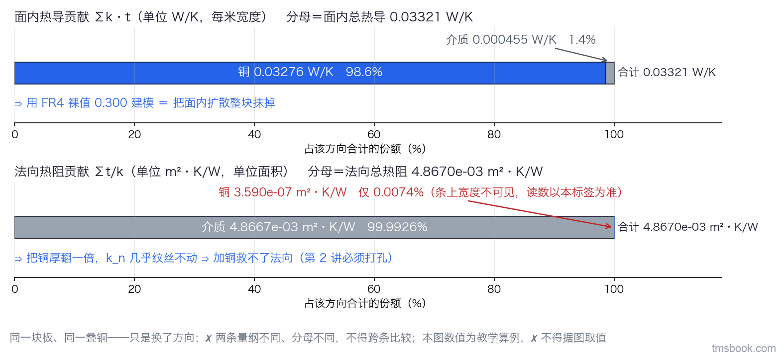 图3 两条 100% 堆叠条：上条按面内热导 Σk·t 拆账，铜段与介质段各占一段；下条按法向热阻 Σt/k 拆账，介质段几乎占满、铜段因过窄以引出线单独标注文字。两条的量纲与分母各不相同，图中数值为教学算例，不对应任何平台，⛔ 不得据图取值。
