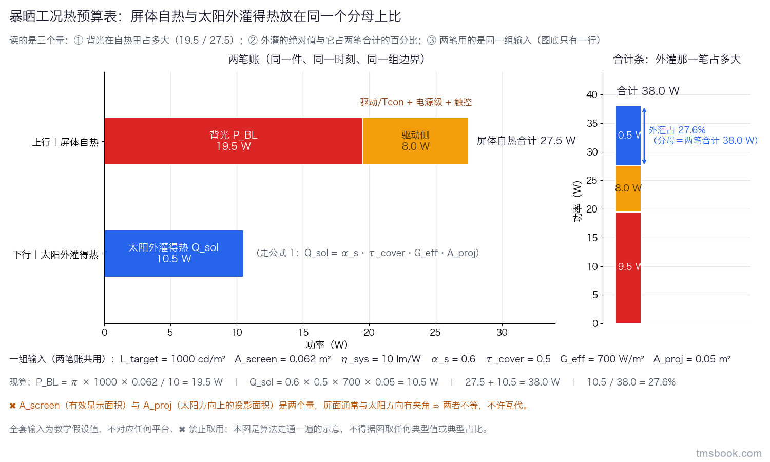 堆叠横条形图，横轴为功率（W）。上行「屏体自热 27.5 W」由两段组成：背光 P_BL 19.5 W 与 驱动/Tcon＋电源级＋触控 8.0 W；下行「太阳外灌得热 Q_sol 10.5 W」；右侧另立合计条 38.0 W，条上标注「外灌占 27.6%（分母＝两笔合计 38.0 W）」。每段内写出项名与数值。图底一行列出输入：L_target = 1000 cd/m²、A_screen = 0.062 m²、η_sys = 10 lm/W、α_s = 0.6、τ_cover = 0.5、G_eff = 700 W/m²、A_proj = 0.05 m²，并标注全套输入为教学假设值、不对应任何平台、禁止取用。