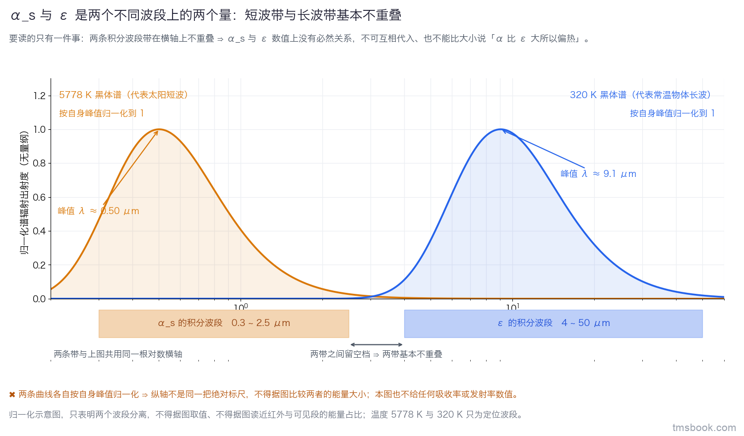半对数横轴（波长 0.2~60 μm）上画两条归一化黑体谱线：5778 K 代表太阳短波，320 K 代表常温物体长波，各自按自身峰值归一化到 1；纵轴为归一化谱辐射出射度（无量纲）。曲线下方画两条带：短波带 0.3~2.5 μm 标注「α_s 的积分波段」，长波带 4~50 μm 标注「ε 的积分波段」，两带之间留出空档并标注「两带基本不重叠」。图上不给任何吸收率或发射率数值。两条曲线各自归一化，纵轴不是同一把绝对标尺，不得据图取值、不得据图读能量占比。