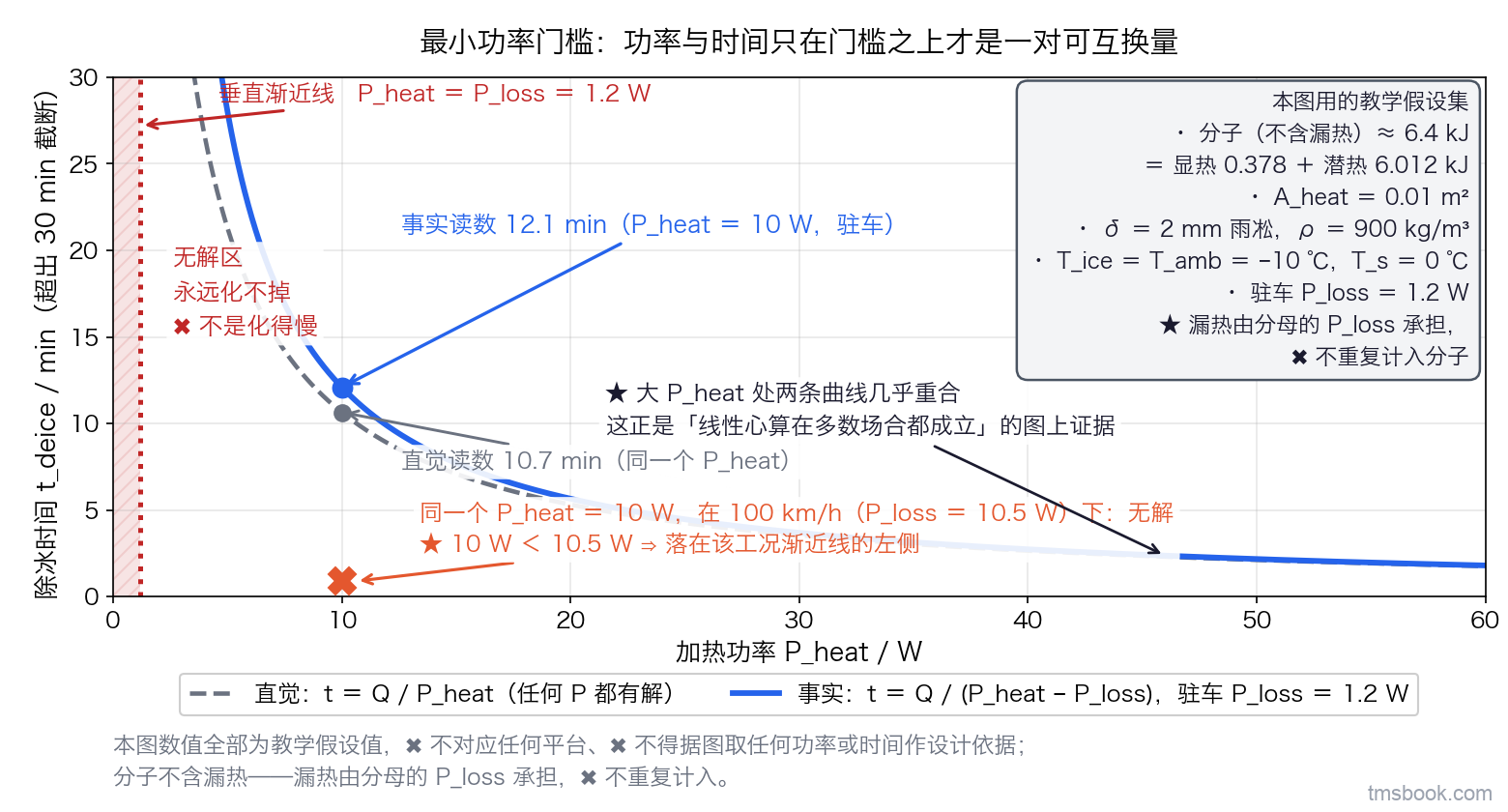 图2 直觉与事实的两条除冰时间曲线：横轴为加热功率 P_heat（0~60 W），纵轴为除冰时间 t_deice（0~30 min）；虚线是直觉曲线 t＝Q/P_heat，过原点、任何功率都有解；实线是事实曲线 t＝Q/(P_heat−P_loss)，在 P_heat＝P_loss 处有一条垂直渐近线，渐近线左侧整段以斜纹填充标出无解区；分子 Q 为不含漏热的那几笔（本图算例约 6.4 kJ），漏热只出现在分母；图上标出 P_heat＝10 W 处的三个读数点，右上角信息框列出本图用的教学假设集五项。本图数值全部为教学假设值，⛔ 不对应任何平台、⛔ 不得据图取任何功率或时间作设计依据。