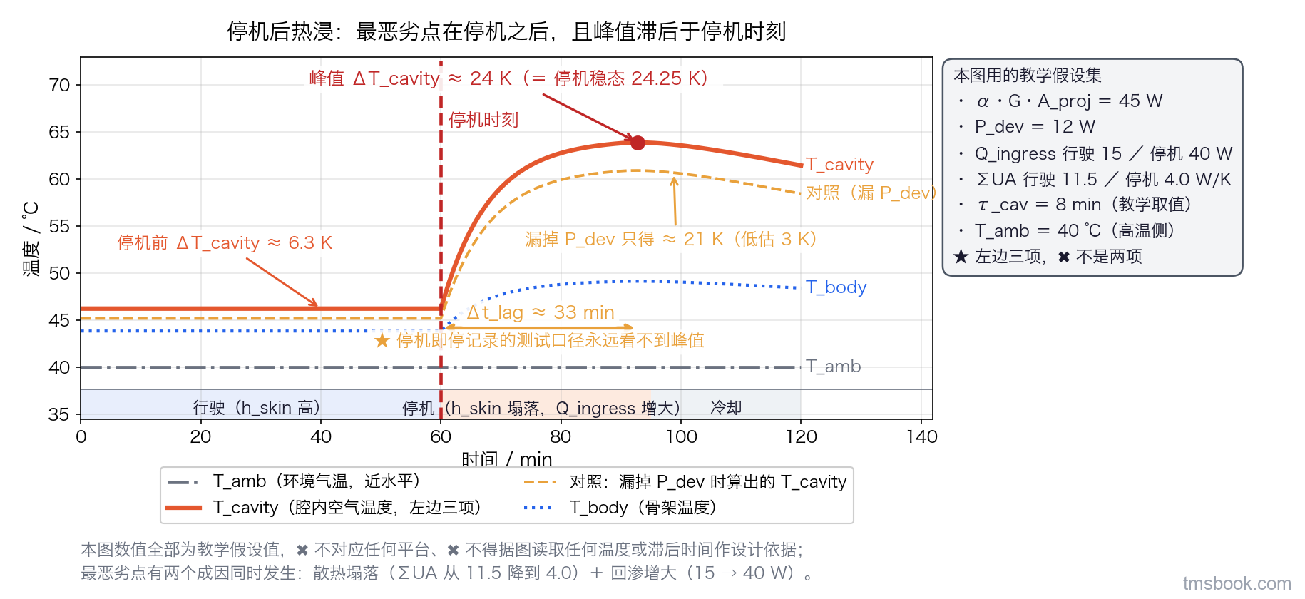 图6 停机后热浸的时序与峰值滞后曲线图：横轴为时间（分钟，0 到 120），在 60 分钟处有一条竖直参考线标注停机时刻；纵轴为温度（摄氏度）。图中三条曲线各带文字标签与末端标注——环境气温 T_amb 近水平、腔内空气温度 T_cavity、骨架温度 T_body。T_cavity 在停机前处于较低平台，停机后上升，滞后一段时间后到达峰值再缓慢回落。图上标出三个读数：停机前的 ΔT_cavity、峰值处的 ΔT_cavity、以及峰值相对停机时刻的滞后 Δt_lag（横轴上的双向箭头）。图下方一条状态带分三段标注行驶（蒙皮外换热系数高）、停机（蒙皮外换热系数塌落且机舱回渗增大）、冷却。右上角信息框列出本图用的教学假设集。本图数值全部为教学假设值，⛔ 不对应任何平台、⛔ 不得据图读取任何温度或滞后时间作设计依据。