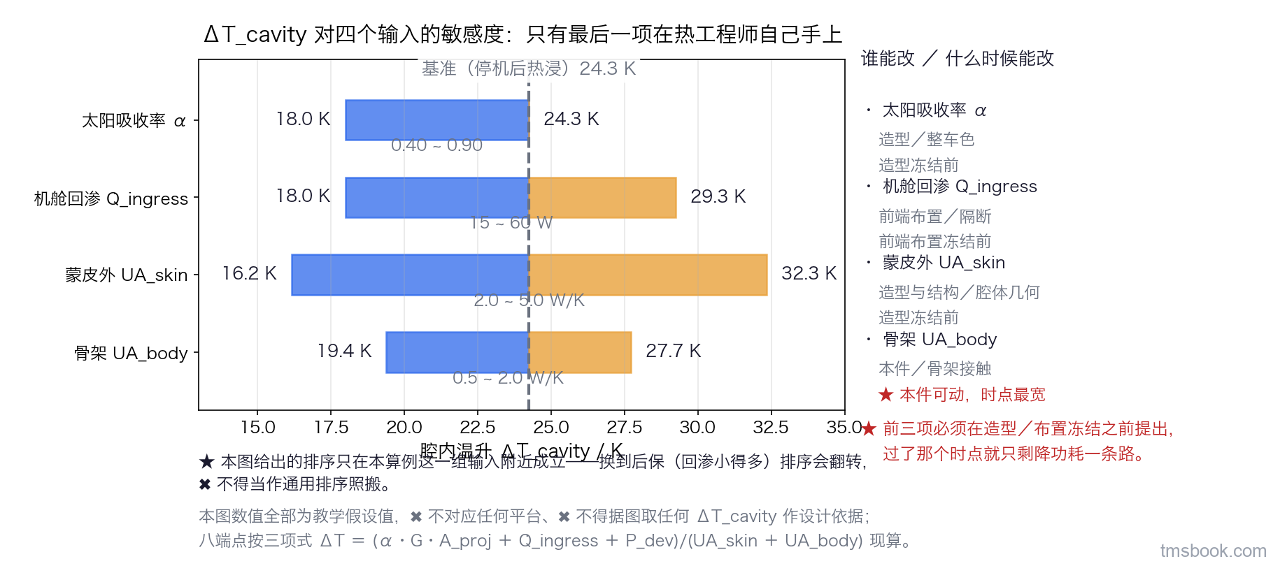 图8 腔内温升对四个输入的敏感度龙卷风图：纵轴自上而下列四个输入，各带文字标签与变化范围——太阳吸收率 α（0.40 到 0.90）、机舱回渗 Q̇_ingress（15 到 60 W）、蒙皮外 UA_skin（2.0 到 5.0 W/K）、骨架 UA_body（0.5 到 2.0 W/K）。横轴为腔内温升 ΔT_cavity（K）。每个输入画一根自基准值向两端展开的条，条的两端各标出对应的 ΔT_cavity 数值，条内标出该输入的变化范围。基准工况为停机后热浸，基准值用一条竖直参考线标出并写明数值。每根条右侧另标一栏谁能改与什么时候能改，依次为造型（整车色）、前端布置（隔断）、造型与结构（腔体几何）、本件（骨架接触）。本图数值全部为教学假设值，⛔ 不对应任何平台、⛔ 不得据图取任何 ΔT_cavity 作设计依据。