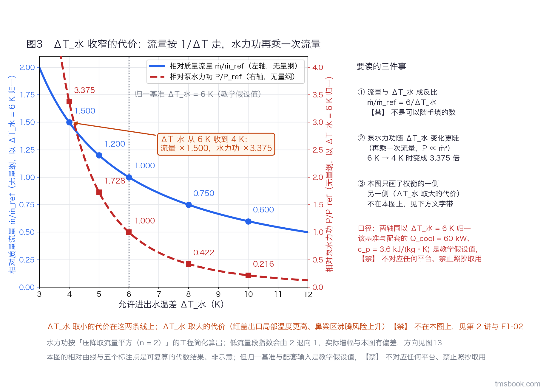 图3 允许进出水温差与相对质量流量、相对泵水力功的双纵轴曲线：横轴 ΔT 标 3~12 K 刻度，左轴为 ṁ/ṁ_ref、右轴为 P/P_ref，两轴均以 6 K 归一，曲线在 4、5、6、8、10 K 五处各标出数值。归一基准 ΔT_水 = 6 K 与配套的 Q_cool = 60 kW、c_p = 3.6 kJ/(kg·K) 是教学假设值，⛔ 不对应任何平台、禁止照抄取用