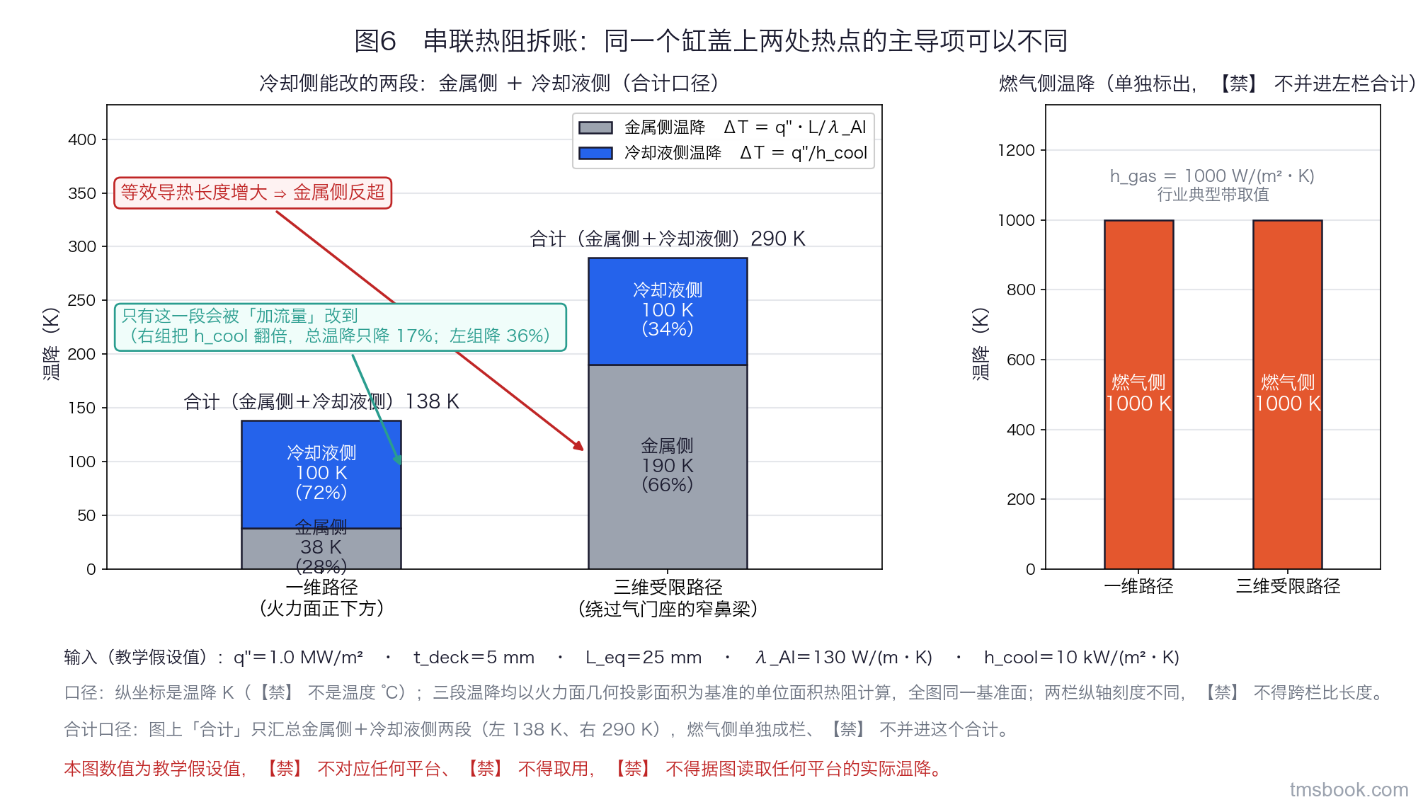 图6 两组并排的堆叠条形图，左组「一维路径（火力面正下方）」、右组「三维受限路径（绕过气门座的窄鼻梁）」，每组由燃气侧温降、金属侧温降、冷却液侧温降三段组成并各自标注数值与占比；右组的金属侧段明显更长并带一条引线注记「等效导热长度增大 ⇒ 金属侧反超」；图右侧一支箭头指向左组的冷却液侧段，标注「只有这一段会被『加流量』改到」；图下方一行注记列出全部输入。本图数值为教学假设值，⛔ 不对应任何平台、⛔ 不得取用