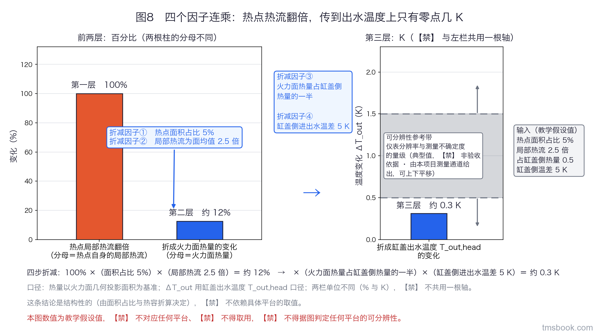 图8 三层瀑布式拆账图：第一层「热点局部热流翻倍」为 100% 变化，第二层「折成火力面热量的变化」，第三层「折成缸盖出水温度的变化」以 K 表示；层与层之间的箭头各标出折减因子（面积占比、热点占火力面热量的比、火力面热量占进冷却液热量的比、热容折算）；最下方一条水平参考带标注「仪表分辨率与测量不确定度的量级」，第三层的柱落在该带以下；图右一个小框列出全部输入。本图数值为教学假设值，⛔ 不对应任何平台、⛔ 不得取用