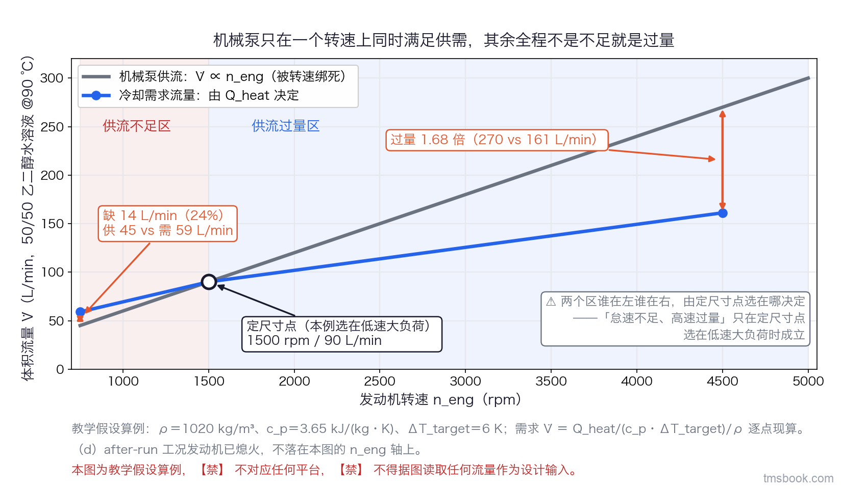 图3 横轴发动机转速 n_eng（750~5000 rpm）、纵轴体积流量 V̇（L/min）的两条曲线：机械泵供流量为过原点的直线（V̇＝90·n_eng/1500），冷却需求流量为按教学假设四个工况点连成的折线；两线交于 1500 rpm 的定尺寸点并以空心圆标注，交点左侧填浅红斜纹标供流不足区、右侧填浅蓝斜纹标供流过量区；750 rpm 处双箭头标缺 14 L/min（24%），4500 rpm 处双箭头标过量 1.68 倍（270 vs 161 L/min），右上角小注框写两个区谁在左谁在右由定尺寸点决定。本图为教学假设算例，⛔ 不对应任何平台，⛔ 不得据图读取任何流量作为设计输入。