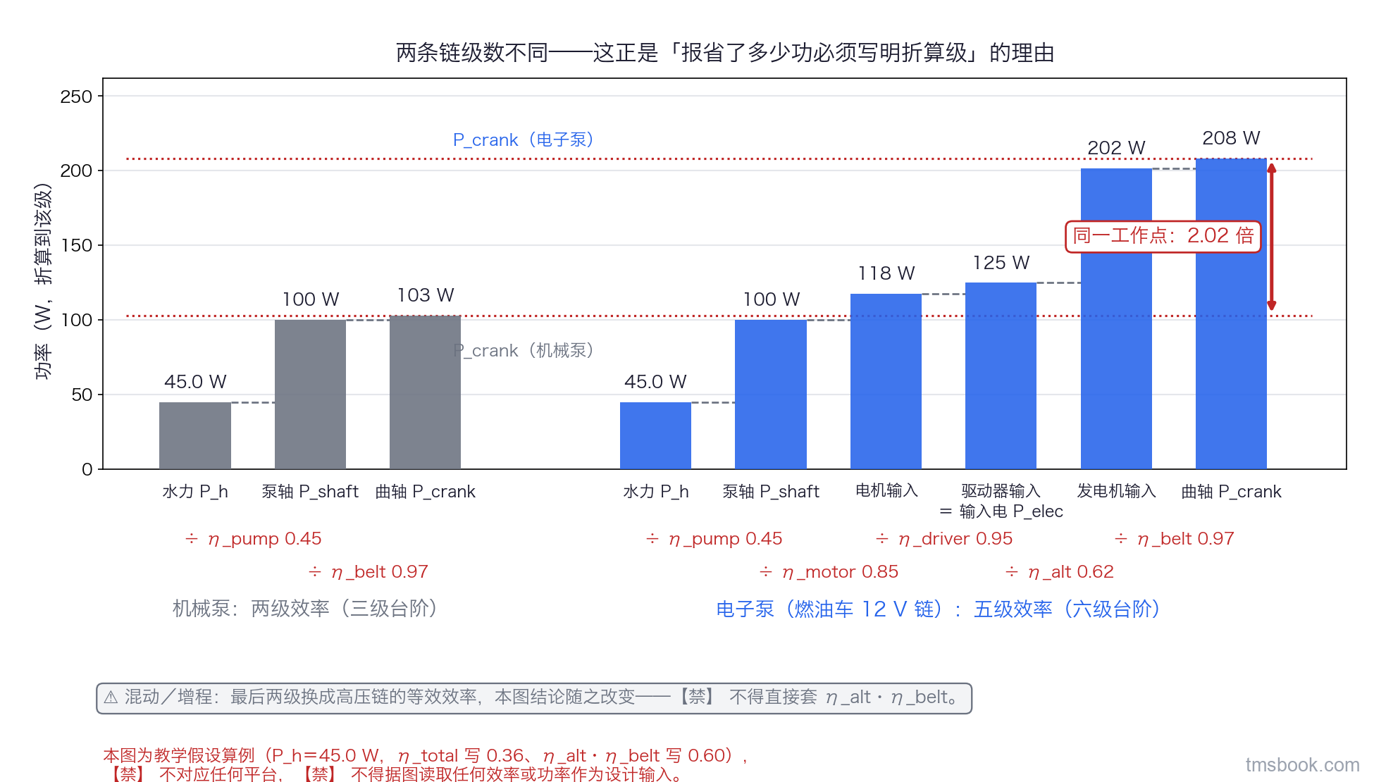 图4 两条并排的功率瀑布图，共用纵轴「功率（W，折算到该级）」。左链机械泵三级台阶（＝两级效率）：水力 45.0 W → 泵轴 100 W（÷η_pump 0.45）→ 曲轴 103 W（÷η_belt 0.97）。右链电子泵（燃油车 12 V）六级台阶（＝五级效率）：水力 45.0 W → 泵轴 100 W（÷0.45）→ 电机输入 118 W（÷η_motor 0.85）→ 驱动器输入 125 W（÷η_driver 0.95）→ 发电机输入 201 W（÷η_alt 0.62）→ 曲轴 208 W（÷η_belt 0.97）；每级台阶旁标该级效率与该级功率值。两链顶端各引一条水平虚线到右侧刻度并标 P_crank，两线之间双箭头标「同一工作点：2.02 倍」；图下浅灰注框写混动／增程最后两级换成高压链等效效率后本图结论随之改变。本图为教学假设算例，⛔ 不对应任何平台，⛔ 不得据图读取任何效率或功率作为设计输入。