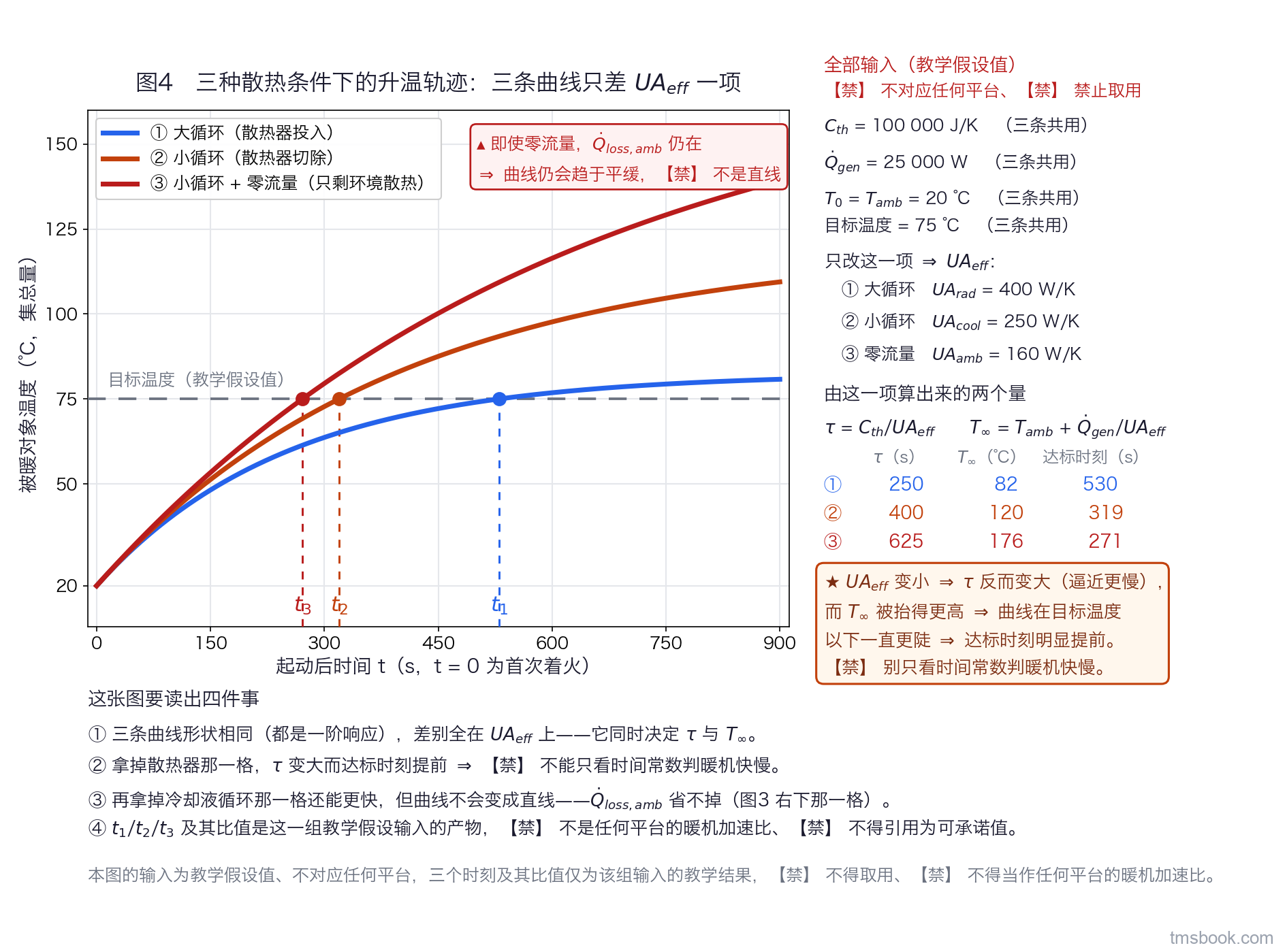图4 三种散热条件下的集总升温轨迹。单幅曲线图，横轴为起动后时间 t（秒，t 等于 0 定义为首次着火），纵轴为被暖对象温度（摄氏度）。三条实线由同一组集总参数在三种散热条件下解一阶响应得到，自下而上依次是大循环即散热器投入、小循环即散热器切除、小循环叠加零流量即仅剩 Q̇_loss,amb；三条曲线共用同一个初温与同一个 C_th，彼此只差等效热导一项。图上另有一条水平虚线标目标温度，三条曲线与它的交点各引一条竖直细虚线并标出对应时刻 t1、t2、t3。右上角一个信息框逐行列出全部输入，包括 C_th、UA_rad、UA_amb、初温与目标温度，框首加粗写明以下均为教学假设值、不对应任何平台、禁止取用。图内另有一条注记箭头指向最上面那条零流量曲线，写即使零流量 Q̇_loss,amb 仍在，曲线仍会趋于平缓、不是直线。