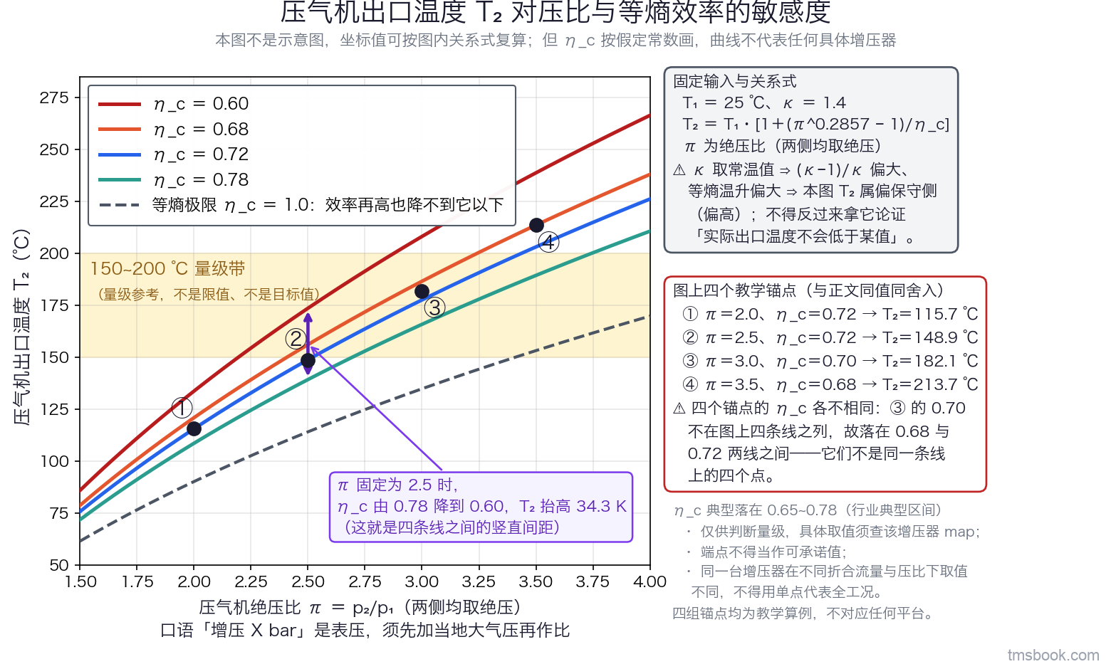 单幅曲线图。横轴为压气机绝压比 π，范围 1.5 到 4.0，带刻度，轴标题写明「压气机绝压比 π ＝ p₂/p₁（两侧均取绝压）」，轴下另加一行「口语『增压 X bar』是表压，须先加当地大气压再作比」；纵轴为压气机出口温度 T₂，单位摄氏度，带刻度。图内左上角图例列出五条线并各带文字标签：四条实线自上而下为等熵效率 η_c 等于 0.60、0.68、0.72、0.78，一条虚线为等熵极限 η_c 等于 1.0，其标签写「效率再高也降不到它以下」，位于全部实线下方作为下包络。图上四个实心圆点为教学锚点，各带序号 ① 到 ④；右侧一个信息框逐条列出它们的坐标：① π 等于 2.0、η_c 等于 0.72，T₂ 等于 115.7 摄氏度；② π 等于 2.5、η_c 等于 0.72，T₂ 等于 148.9 摄氏度；③ π 等于 3.0、η_c 等于 0.70，T₂ 等于 182.1 摄氏度；④ π 等于 3.5、η_c 等于 0.68，T₂ 等于 213.7 摄氏度；该框另注明四个锚点的 η_c 各不相同，③ 的 0.70 不在图上四条线之列，故落在 0.68 与 0.72 两线之间——它们不是同一条线上的四个点。图内一支紫色竖直箭头带文字标签写「π 固定为 2.5 时，η_c 由 0.78 降到 0.60，T₂ 抬高 34.3 K（这就是四条线之间的竖直间距）」。图右上角信息框写明固定输入与关系式：T₁ 等于 25 摄氏度、κ 等于 1.4、T₂ 等于 T₁ 乘以中括号 1 加括号 π 的 0.2857 次方减 1 括号除以 η_c，并附一行方向性声明——κ 取常温值使等熵温升偏大，本图 T₂ 属偏保守侧（偏高），不得反过来拿它论证「实际出口温度不会低于某值」。图内一条水平色带标注「150~200 摄氏度量级带」，带内注明它是量级参考、不是限值、不是目标值。本图不是示意图，坐标值可复算；但 η_c 是按假定常数画的，真实压气机的 η_c 随工况变化，因此曲线不代表任何具体增压器，不得据图反查某台增压器的出口温度。