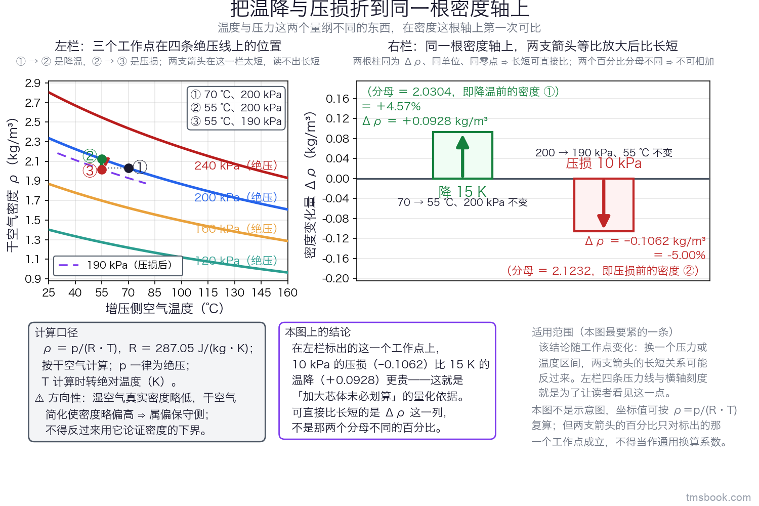 左右两栏的曲线加柱状对照图。左栏标题「三个工作点在四条绝压线上的位置」：横轴为增压侧空气温度，范围 25 到 160 摄氏度，带刻度；纵轴为干空气密度 ρ，单位千克每立方米，带刻度；四条实线自上而下分别对应绝对压力 240、200、160、120 千帕，每条线上带文字标签写明其压力值并注明「绝压」，另有一条虚线为压损后的 190 千帕并带图例标签。左栏用三个带序号的圆点标出同一组工作点并列图例说明：① 70 摄氏度、200 千帕，② 55 摄氏度、200 千帕，③ 55 摄氏度、190 千帕；栏下小字写明 ①到② 是降温、②到③ 是压损，并说明两支箭头在这一栏太短、读不出长短。右栏标题「同一根密度轴上，两支箭头等比放大后比长短」：纵轴为密度变化量 Δρ，单位千克每立方米，带刻度，零线画出；栏内两根同基准的柱各带文字标签：绿色向上柱标「降 15 K」「70 到 55 摄氏度、200 千帕不变」「Δρ 等于 加 0.0928 千克每立方米」「等于 加 4.57%」，并在括号内写明其分母等于 2.0304、即降温前的密度 ①；红色向下柱标「压损 10 kPa」「200 到 190 千帕、55 摄氏度不变」「Δρ 等于 减 0.1062 千克每立方米」「等于 −5.00%」，并在括号内写明其分母等于 2.1232、即压损前的密度 ②。右栏标题下另有一行写明：两根柱同为 Δρ、同单位、同零点，长短可直接比；两个百分比分母不同，不可相加。图下方三个文字框分别写明计算口径（ρ 等于 p 除以 R 乘 T，R 等于 287.05 焦每千克开尔文，按干空气计算，p 一律为绝压，T 计算时转绝对温度，并附方向性声明——干空气简化使密度略偏高、属偏保守侧，不得反过来用它论证密度的下界）、本图上的结论、以及适用范围。本图不是示意图，坐标值可复算；但两支箭头给出的百分比只对图上标出的那一个工作点成立，不得当作通用换算系数取用。