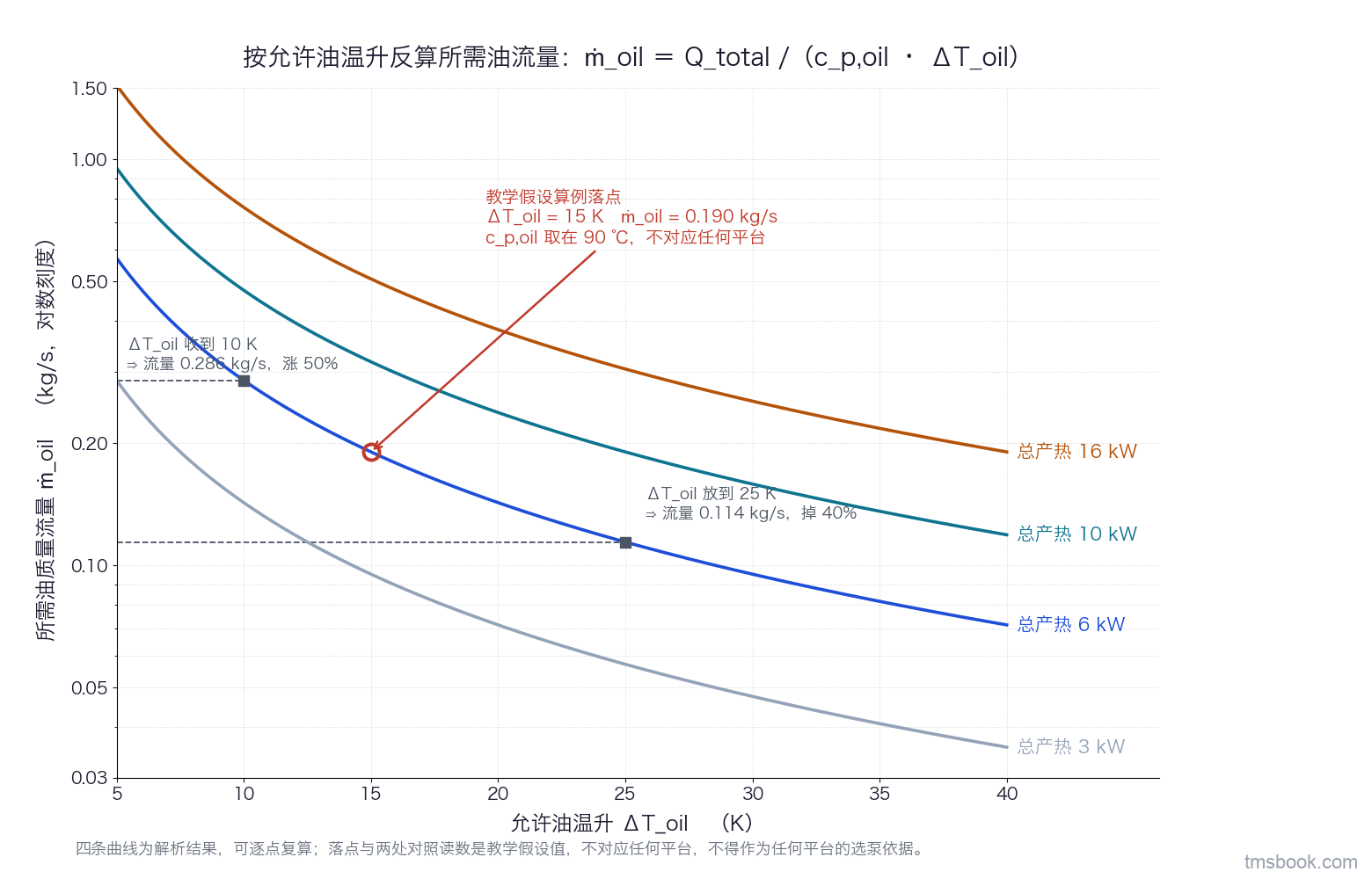 按允许油温升反算油质量流量的双对数曲线族图。横轴为允许油温升，单位开尔文，范围 5 到 40，有刻度；纵轴为所需油质量流量，单位千克每秒，范围 0.03 到 1.5，有刻度，采用对数刻度。图中画四条曲线，分别对应总产热 3 千瓦、6 千瓦、10 千瓦、16 千瓦，每条曲线按公式质量流量等于总产热除以比热容与温升之积逐点计算，比热容取 2.1 千焦每千克开尔文，四条曲线各在右端带独立文字标签写出对应的总产热值。图上用一个空心圆标出教学算例落点，位置在温升 15 开尔文、流量 0.190 千克每秒处，落点旁一行文字标注教学假设算例，比热容取在 90 摄氏度，不对应任何平台。自落点向左右各引一条水平虚线到纵轴，并在纵轴上另标出温升 10 开尔文对应的 0.286 千克每秒与温升 25 开尔文对应的 0.114 千克每秒两个读数，两个读数旁各写一行注记，分别写温升收到 10 开尔文流量涨百分之五十、温升放到 25 开尔文流量掉百分之四十。图的右下角留白。图底一行注记写曲线本身是解析结果可复算，而落点是教学假设值，纵轴读数不得作为任何平台的选泵依据。