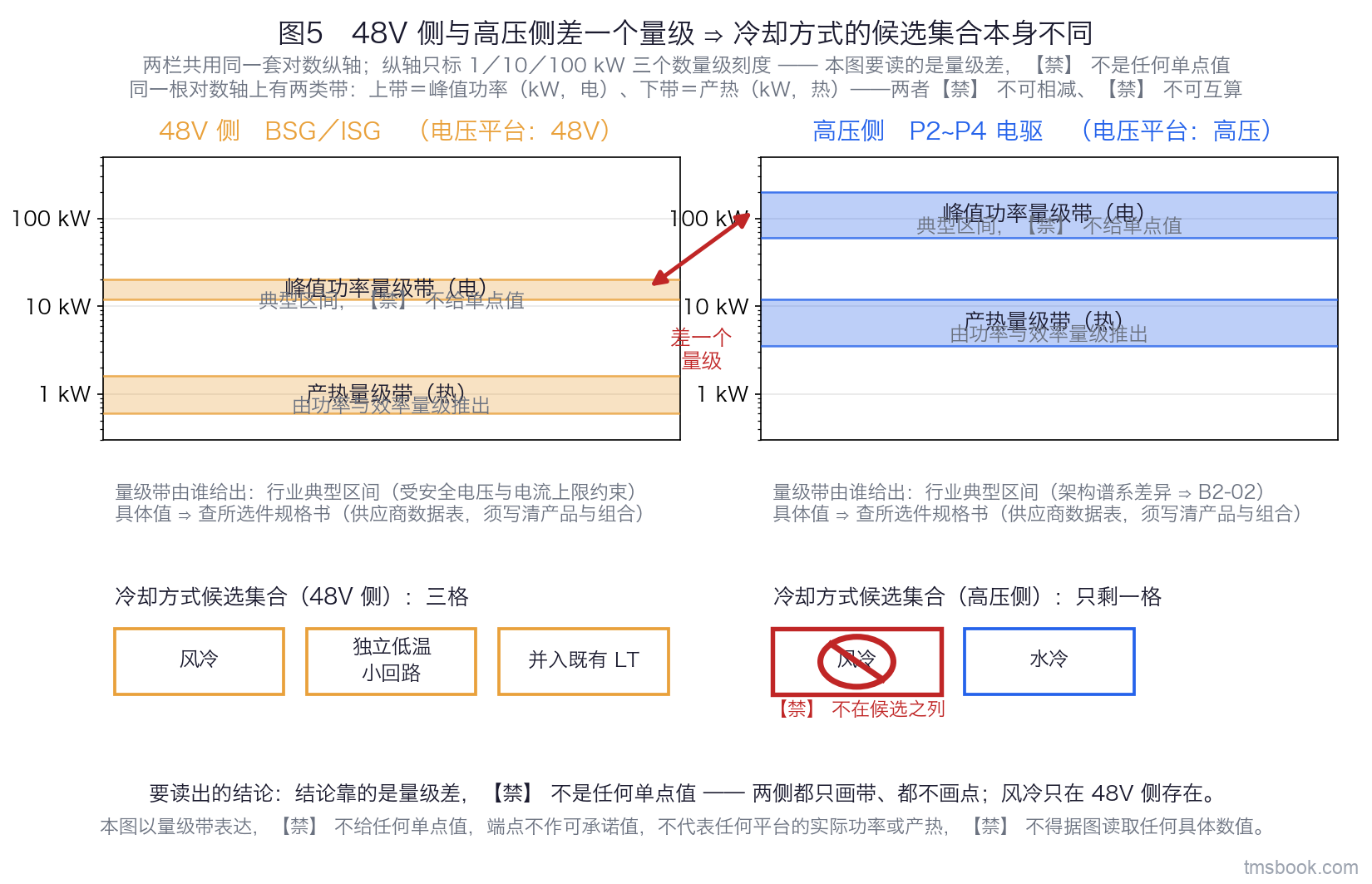 48V 侧 BSG/ISG 与高压 P2 至 P4 电驱的量级对照，双联图，左右两栏共用同一套纵轴、对数刻度，只标数量级不标具体值。左栏为 48V 侧 BSG/ISG，自上而下四行：电压平台 48V、峰值功率量级带标注为十几 kW 量级、产热量级带由峰值功率与效率量级推出、冷却方式候选集合三格并列为风冷、独立低温小回路、并入既有 LT。右栏为高压 P2 至 P4 电驱，同样四行：电压平台为高压、峰值功率量级带标注为几十到上百 kW 量级、产热量级带、冷却方式候选集合仅水冷一格，风冷那一格上画禁止符号。两栏之间画一条差一个量级的对照箭头。每栏下方各有一行标注量级带由谁给出。全部以半透明量级带表达，不画单点也不画误差棒。本图以量级带表达，不给任何单点值，量级带取自行业典型区间并标典型，端点不作可承诺值，不代表任何平台的实际功率或产热，不得据图读取任何具体数值。