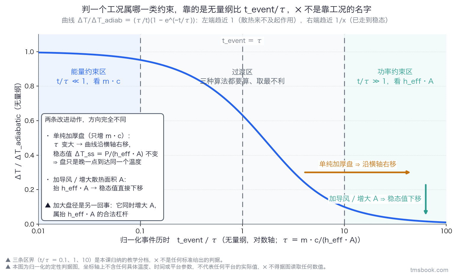 图2 单幅曲线图。横轴为归一化事件历时 t_event/τ（无量纲，对数刻度，跨约三个数量级），纵轴为盘温升相对其绝热外推值的比 ΔT/ΔT_adiabatic（无量纲，0 到 1）。一条主蓝 #2563eb 实线主曲线从左端接近 1 单调下降，右端趋于很小的稳态值。图面沿横轴分为三个浅色竖带并各带独立文字标签：左带标「能量约束区（t/τ≪1，看 m_disc·c_disc）」，中带标「过渡区（三种算法都要算、取最不利）」，右带标「功率约束区（t/τ≫1，看 h_eff·A）」，三条区界用灰色 #6b7280 竖虚线画出。右上角另置一个小对照框，框内两条箭头各带文字标签：一条橙色 #e9a13b 箭头标「单纯加厚盘 → τ 变大、曲线沿横轴右移，稳态值不变」并在主图上用同色标记指出右移方向；另一条青绿 #2a9d8f 箭头标「加导风 / 增大 A → 稳态值下移」并在主图上用同色标记指出下移方向。图内一角写一行小字「三条区界为教学分档，非标准判据」。坐标轴上不标任何具体温度、时间或平台参数。中文字体与配色按项目统一 rcParams，网格线 alpha 0.3。本图为归一化的定性判据图，不代表任何平台的实际值，⛔ 不得据图读取任何数值。