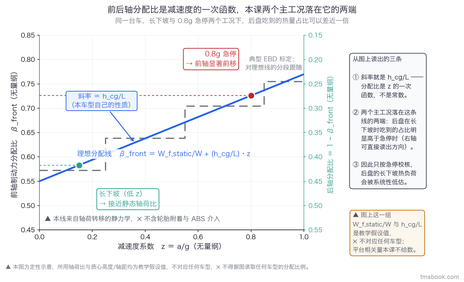图3 折线图。横轴为减速度系数 z＝a/g（无量纲，0 到 1），纵轴为前轴制动力分配比 β_front（无量纲，0 到 1）。一条主蓝 #2563eb 实直线贯穿全图，线上标注公式 β_front＝W_f,static/W+(h_cg/L)·z，并在线旁标出「斜率＝h_cg/L」；另一条灰色 #6b7280 虚折线代表典型 EBD 标定的分段跟随，与直线大体同趋势但分段偏离。图上标两个工作点，各画一个实心圆点并带独立文字标签：左下工作点标「长下坡（低 z）→ 接近静态轴荷比」，右上工作点标「0.8g 急停 → 前轴显著前移」，两点各引一条细引线到纵轴一侧的读数带。纵轴右侧另置一条竖向色带，标「后轴分配比＝1−β_front」，并用与左侧相反的方向标出后轴占比随 z 上升而下降。图内一角写一行小字「本线来自轴荷转移的静力学，不含轮胎附着与 ABS 介入」。全图使用项目统一中文字体与配色，网格线 alpha 0.3。本图为定性示意，W_f,static/W 与 h_cg/L 取一组教学假设值绘制，图上的具体读数不对应任何车型，⛔ 不得据图读取任何车型的分配比例。