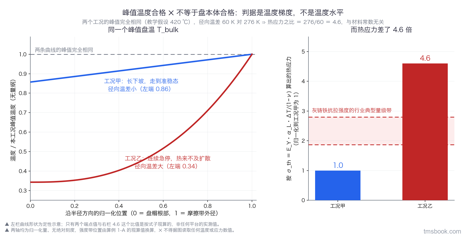 图2 峰值温度与温度梯度解耦的定性对照图。图为一张两栏并列的对照图。左栏标题「同一个峰值盘温 T_bulk」，栏内画两条横向的盘径向温度分布曲线，共用一个横轴「沿半径方向的归一化位置，从盘帽根部到摩擦带外径」，纵轴为「温度，归一化到该曲线自身的峰值」。第一条曲线用蓝色实线，形状平缓，从左端 0.86 缓慢升到右端 1.00，曲线旁一个文字标签写「工况甲：长下坡，走到准稳态，径向温差小」；第二条曲线用红色实线，形状陡峭，从左端 0.34 急剧升到右端 1.00，曲线旁一个文字标签写「工况乙：连续急停，热来不及扩散，径向温差大」。两条曲线的右端点重合在同一高度，该处画一条水平虚线并标注「两条曲线的峰值完全相同」。右栏标题「而热应力差了三倍以上」，栏内画一张两根竖直柱的柱状图，横轴两个类目分别为「工况甲」「工况乙」，纵轴为「按全约束式 σ_th ＝ E_Y·α_L·ΔT/(1−ν) 算出的热应力，归一化到工况甲为 1」，第一根蓝柱高度 1.0 并带数值标签，第二根红柱高度 4.6 并带数值标签，图上另画一条水平的浅红色带并标注「灰铸铁抗拉强度的行业典型量级带」，红柱明显越过该带而蓝柱远低于该带。两栏之间用一个大箭头连接，箭头上方写「峰值合格不等于盘本体合格」。图最下方两行小字，第一行写「曲线形状为定性示意，比值 4.6 由两条曲线的端点温差之比现算，非任何平台的实测值」，第二行写「两轴均为归一化量，无绝对温度刻度，不得据图读取任何温度或应力数值」。