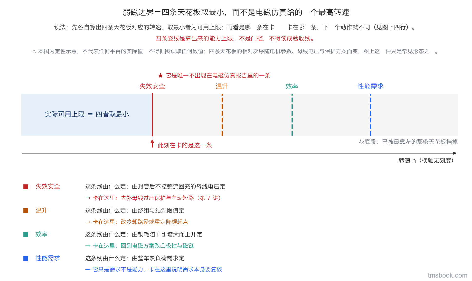 一条无刻度的横向转速轴，轴上四条竖线各代表一条转速上限并各带文字标签：性能需求、效率、温升、失效安全；最靠左的一条决定实际可用区间，从原点到该竖线用一条粗横带标出并标注实际可用上限等于四者取最小；图上画的是失效安全那条在卡且位于最左，该条旁加一行小字说明它是唯一不出现在电磁仿真报告里的一条；图下四行对照，每行写这条线由什么定以及卡在这一条时的下一个动作，依次为性能需求由整车热负荷需求定、效率由铜耗随 i_d 增大而上升定、温升由绕组与结温限值定、失效安全由封管后不控整流回充的母线电压定。转速轴无刻度，四条竖线不标任何数值。本图为定性示意，⛔ 不得据图取值；四条天花板的相对次序随电机参数、母线电压与保护方案而变，图上这一种只是常见形态之一