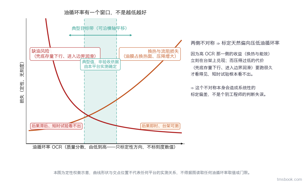 横轴为油循环率（只标定性方向不标刻度）、纵轴为损失的定性权衡图：一条曲线随油循环率升高而上升标为换热与流阻损失，另一条随油循环率降低而升高标为缺油风险，中部形成较平的谷区并用一条可沿横轴平移的阴影带标出典型目标带；两条曲线旁各挂一个时间标尺，分别标注后果即时可测与后果滞后看不出