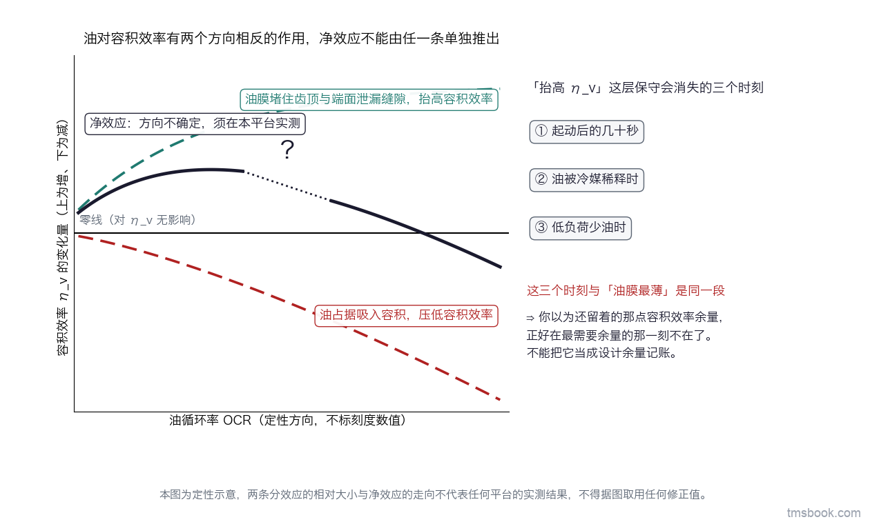 横轴为油循环率（定性方向不标刻度）、纵轴为容积效率变化量且零线居中的示意图：一条虚线自零线向下标为油占据吸入容积压低容积效率，另一条虚线自零线向上标为油膜堵住泄漏缝隙抬高容积效率，两者之间一条分段的实线代表净效应并用问号标出走向不确定；图右三个并排小方框列出这层保守会消失的三个时刻，并以引线连到一个标注与油膜最薄时间窗重合的标记