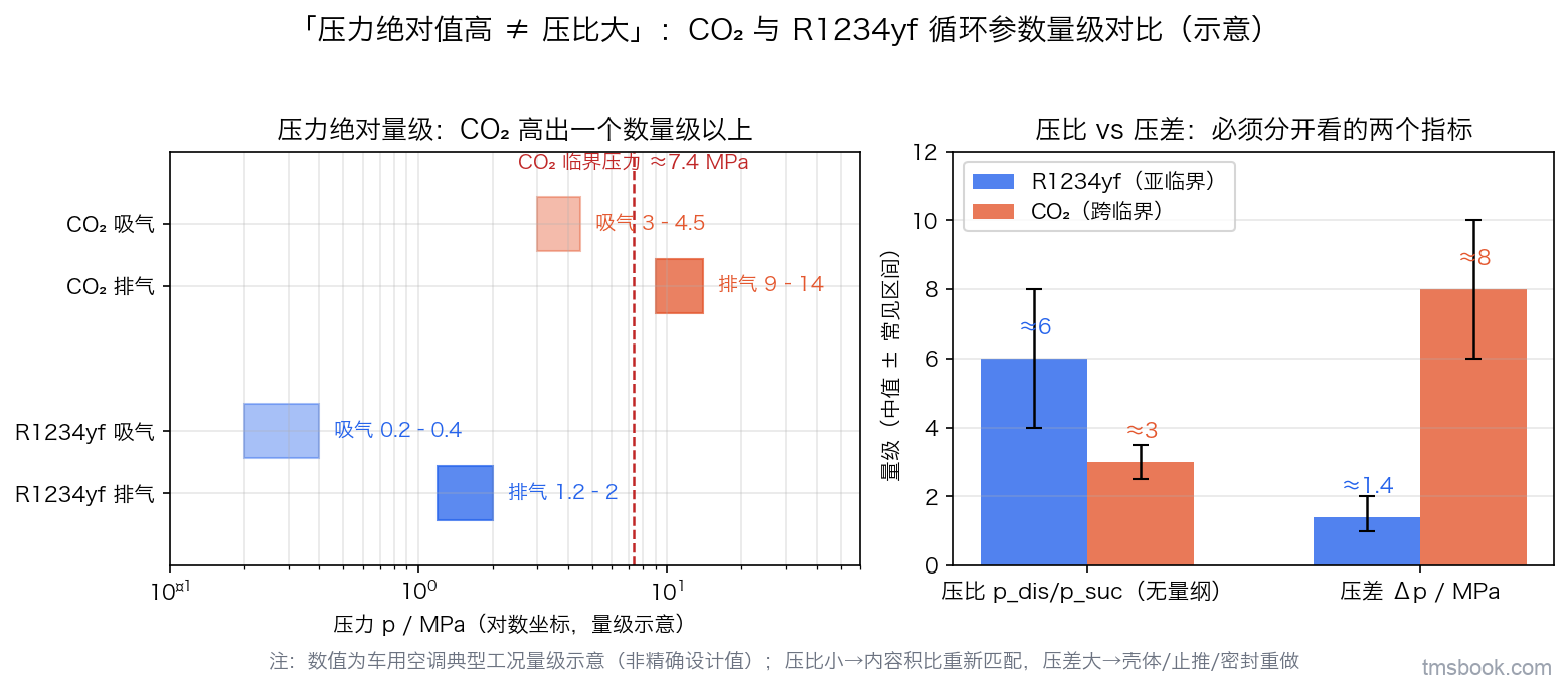 图1 CO₂ 与 R1234yf 循环参数量级对比（示意）：左图对数坐标上 CO₂ 吸气/排气压力绝对量级高出一个数量级以上并越过临界压力；右图压比与压差两组柱状对比，CO₂ 压比反而更小、压差大得多，两个指标必须分开评估