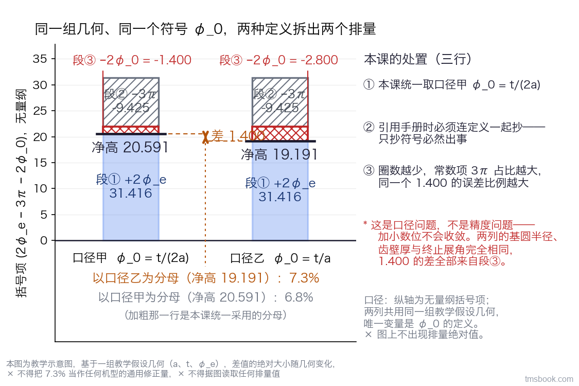 图2 两列对照的拆账条形图。左列标「口径甲：φ_0 = t/(2a)」，右列标「口径乙：φ_0 = t/a」。每列把括号项 (2φ_e − 3π − 2φ_0) 拆成三段堆叠条：2φ_e 段两列同高、标 31.416；−3π 段两列同高、标 −9.425；−2φ_0 段两列高度不同，左列标 −1.400、右列标 −2.800。堆叠后的净高在条顶标出，左列 20.591、右列 19.191。两列之间一条横向双向箭头标「差 1.400」，箭头下方两行文字分别写「以口径乙为分母：7.3%」与「以口径甲为分母：6.8%」，其中「以口径乙为分母，7.3%」一行加粗表示本课统一采用。图右侧一个竖排信息框写三行：本课统一取口径甲；引用手册时必须连定义一起抄；圈数越少，常数项占比越大，误差比例越大。纵轴为无量纲的括号项，图上不出现排量的绝对值。本图为教学示意图，基于一组教学假设几何，差值的绝对大小随几何变化，⛔ 不得把 7.3% 当作任何机型的通用修正量，⛔ 不得据图读取任何排量值。