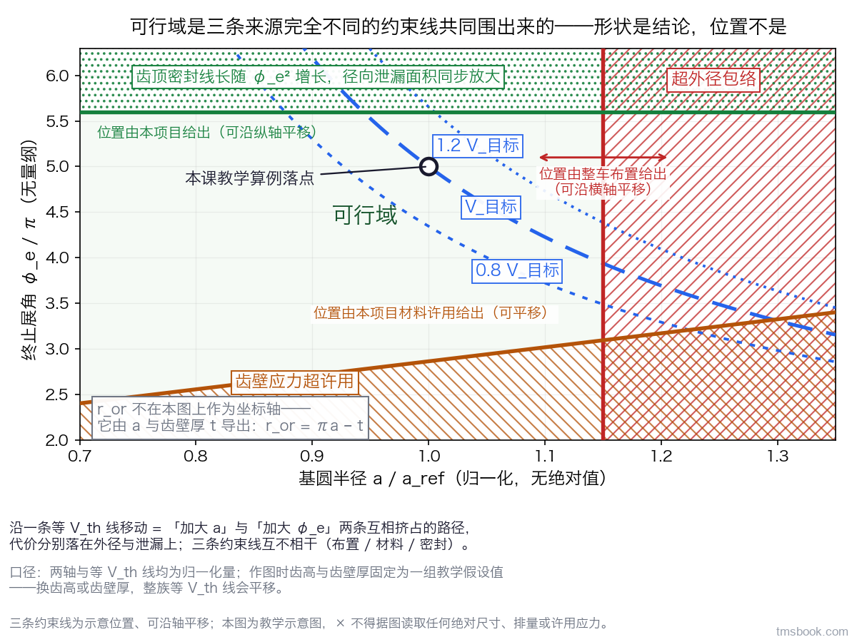 图3 一张可行域图。横轴为基圆半径 a 的归一化量 a/a_ref，有刻度但不标绝对值；纵轴为终止展角 φ_e，以 π 为单位并有刻度。图上四组要素：① 三条虚线的等 V_th 线，分别标「0.8 V_目标」「V_目标」「1.2 V_目标」，均为归一化标签；② 一条竖直的外径包络约束线，线右侧打斜纹并写「超外径包络」，线本身画成可沿横轴平移的形式，线上方标「位置由整车布置给出」；③ 一条齿壁强度约束斜线，其下方打另一种斜纹并写「齿壁应力超许用」，同样标「位置由本项目材料许用给出」；④ 一条随 φ_e 上升的径向泄漏约束带边界，上方写「齿顶密封线长随展角平方增长，径向泄漏面积同步放大」。三条约束围出的白色区域标「可行域」，域内画一个空心圆点标「本课教学算例落点」。右下角一个说明框写「r_or 不在本图上作为坐标轴，它由 a 与齿壁厚导出」。两轴与等 V_th 线均为归一化量，图上不出现任何绝对尺寸、绝对排量与绝对应力值。三条约束线为示意位置、可沿轴平移，本图为教学示意图，⛔ 不得据图读取任何绝对尺寸、排量或许用应力。