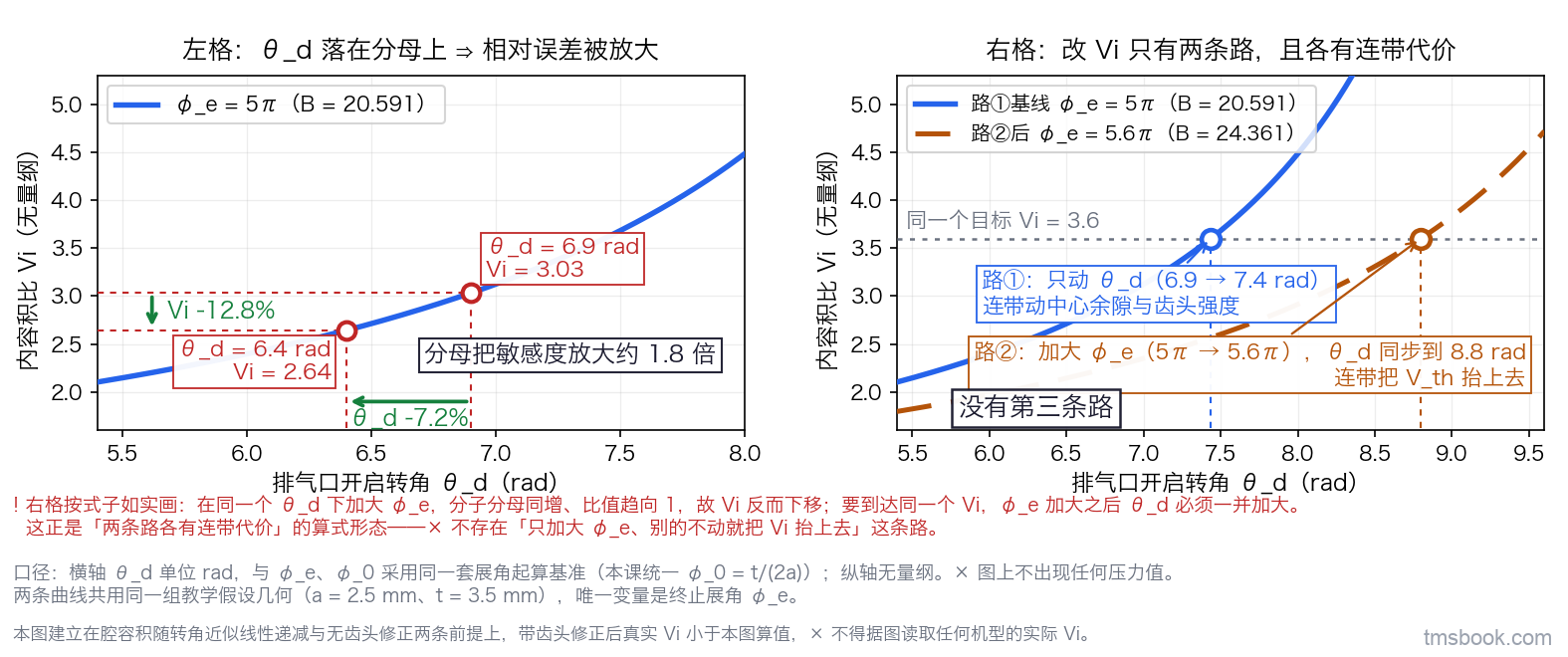 图4 双联图。左格：Vi 随排气口开启转角 θ_d 变化的曲线，横轴 θ_d 单位 rad 并有刻度、范围覆盖算例点两侧，纵轴 Vi 无量纲并有刻度。曲线上标出两个算例点，各带水平与竖直引线与文字标签：θ_d = 6.9 对应 Vi = 3.03，θ_d = 6.4 对应 Vi = 2.64；两点之间用两个折线箭头分别标出「θ_d −7.2%」与「Vi −12.8%」，曲线旁写「分母把敏感度放大约 1.8 倍」。右格：横轴仍是 θ_d，在原曲线之外另加一条虚线曲线，代表把终止展角从 5π 加大到 5.6π 之后的 Vi 与 θ_d 关系；一条水平点线标出同一个目标 Vi = 3.6，两条曲线上各标一个到达该目标的点——实线上那个点靠 θ_d 由 6.9 增大到 7.4 rad 达到，虚线上那个点在终止展角加大之后由 θ_d 同步到 8.8 rad 达到，两点旁分别写连带代价「连带动中心余隙与齿头强度」与「连带把 V_th 抬上去」。右格底部写「没有第三条路」。图下方另写明一条方向：在同一个 θ_d 下加大终止展角，分子分母同增、比值趋向 1，故 Vi 反而下移；要到达同一个 Vi，终止展角加大之后 θ_d 必须一并加大。横轴与 φ_e、φ_0 采用同一套展角起算基准，纵轴无量纲，图上不出现任何压力值。本图建立在腔容积随转角近似线性递减与无齿头修正两条前提上，带齿头修正后真实 Vi 小于本图算值，⛔ 不得据图读取任何机型的实际 Vi。