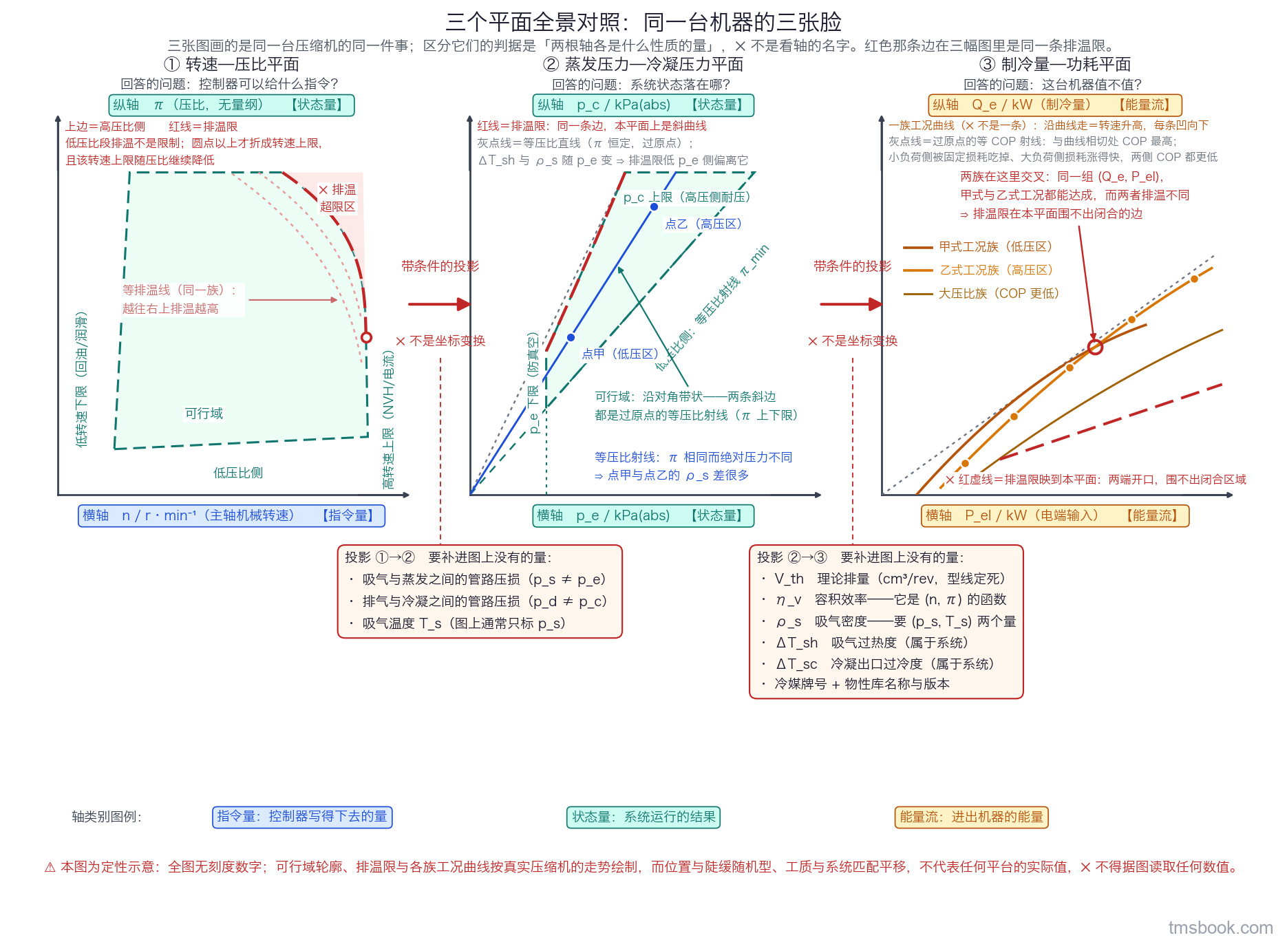 图1 三个坐标系并排：转速—压比、蒸发压力—冷凝压力、制冷量—功耗；六根轴各标出属于指令量、状态量还是能量流，图间两支箭头旁列出投影时要补入的量。每个平面上另画一片可行域轮廓，四条边各有出处，并把同一条排气温度限画在三个平面上：在转速—压比平面上它是一条折线：低压比段不构成限制，某压比以上才折成转速上限，且该上限随压比继续降低，在蒸发压力—冷凝压力平面上它是一条斜曲线，在制冷量—功耗平面上它是一段两端开口的虚线并标注「围不出闭合区域」；压力平面上另画一条等压比射线，能量平面上另画一族三条工况曲线（各自凹向下、各有一个正的电功率截距）与一族工况落点。全图无刻度数字，形状、拐点与相对位置按真实压缩机的走势绘制，而位置与陡缓随机型、工质与系统匹配平移，不代表任何具体平台的实测值，不得据图取数