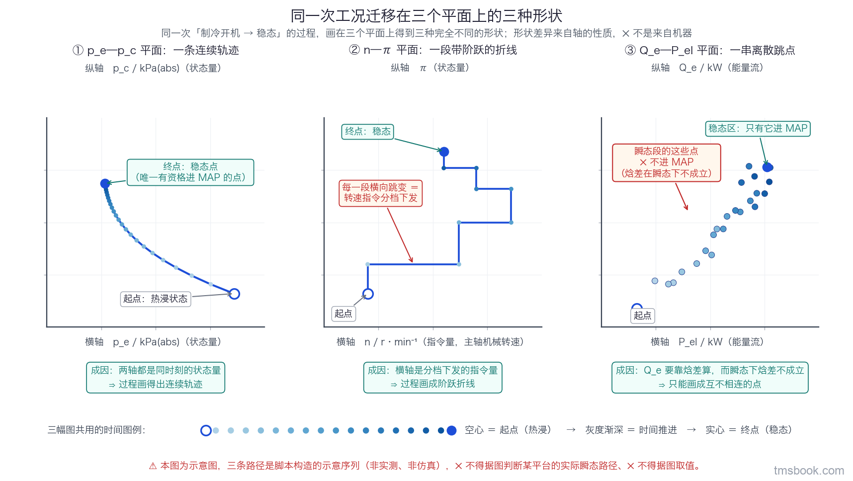 图2 同一次「制冷开机到稳态」的过程分别画在三个平面上：压力平面上是连续轨迹，转速—压比平面上是带阶跃的折线，制冷量—功耗平面上是一串离散跳点，旁注说明瞬态下焓差不成立；本图为定性示意，不代表任何具体平台的实测值，不得据图取数
