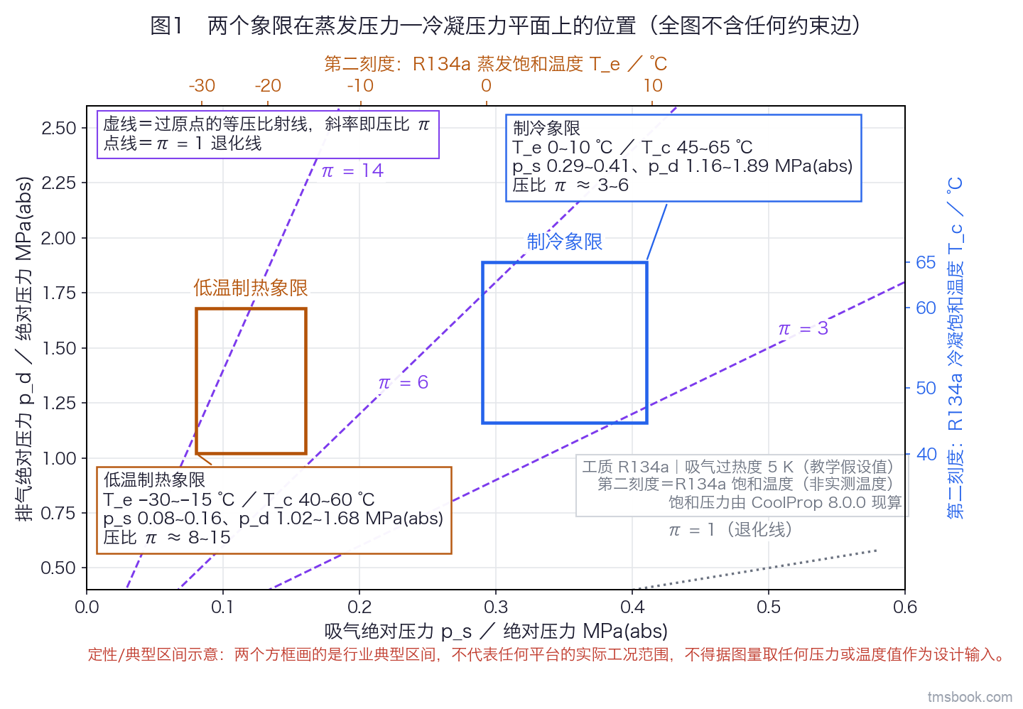 蒸发压力—冷凝压力平面：横轴吸气绝对压力、纵轴排气绝对压力，两轴各挂一条 R134a 饱和温度第二刻度；图上画制冷象限与低温制热象限两个方框、三条过原点的等压比射线（π = 3、6、14）与 π = 1 退化线，全图不画任何约束边。本图为典型工况范围示意，两个方框画的是行业典型区间，不代表任何平台的实际工况范围，不得据图量取任何压力或温度值作为设计输入。