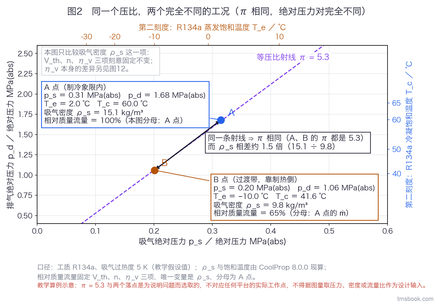与图1 同一平面上只画一条 π = 5.3 的等压比射线，射线上标 A、B 两个圆点，各引出一个信息框列出该点的吸气压力、排气压力、饱和温度对、吸气密度与以 A 点为 100% 的相对质量流量；两框之间一条双向箭头注明「同一条射线 ⇒ π 相同」，箭头下方注「而 ρ_s 相差约 1.5 倍」。本图为教学算例示意，π = 5.3 与两个落点是为说明问题而选取的，不对应任何平台的实际工作点，不得据图量取压力、密度或流量比作为设计输入。