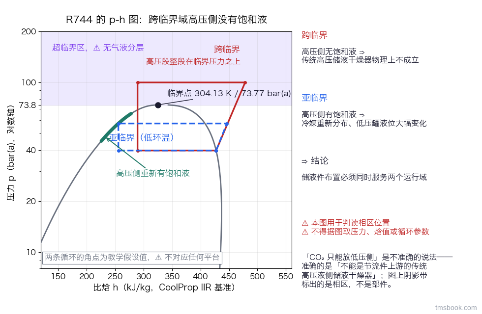 图4 R744 的 p-h 图，纵轴为对数压力（bar 绝对压力）、横轴为比焓（kJ/kg），画出饱和线与带标签的临界点。图上叠两条循环：一条标注「跨临界」，其高压段整段落在临界压力之上并穿过标注「超临界区，⛔ 无气液分层」的阴影带；一条标注「亚临界（低环温）」，其高压段落在两相区之内，饱和液线上一段用粗线标出并标注此时高压侧重新出现饱和液。图右一栏三行结论文字：跨临界时高压侧无饱和液故传统高压储液干燥器物理上不成立；亚临界时高压侧有饱和液故冷媒重新分布、低压罐液位大幅变化；因此储液件布置必须同时服务两个运行域。两条循环的工作点为教学假设值，不对应任何平台