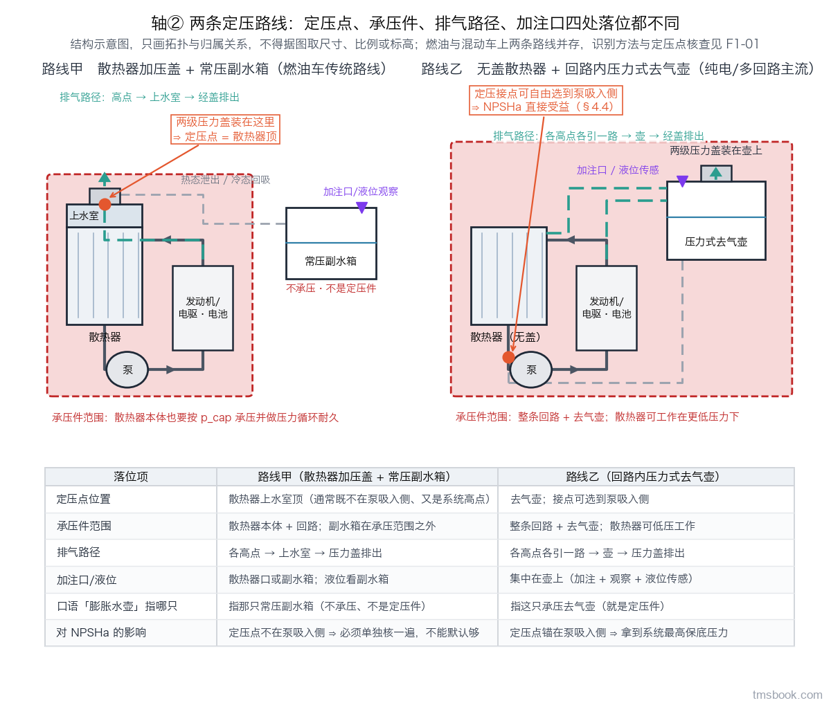 图4 左为路线甲：两级压力盖装在散热器上水室，定压点＝散热器顶，承压件范围只含散热器与回路、旁边那只常压副水箱在承压范围之外且不是定压件，排气路径为各高点经上水室由盖排出，加注与液位看副水箱；右为路线乙：散热器无盖，两级盖装在承压去气壶上，壶即定压点、接点可自由选到泵吸入侧，承压件范围含整条回路与壶，各高点各引一路汇入壶后经盖排出，加注口与液位传感集中在壶上；下方对照表逐行给出定压点位置、承压件范围、排气路径、加注口与液位、口语「膨胀水壶」在两条路线上分别指哪只罐、以及对 NPSHa 的影响。结构示意图，⛔ 不得据图取尺寸、比例或标高