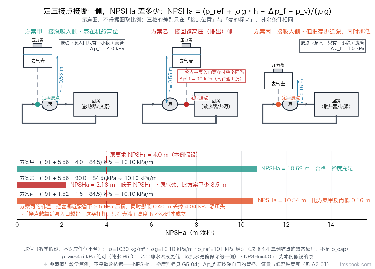 图3 上排三格结构示意：甲＝壶在机舱高位、接点落在泵吸入侧（h＝0.55 m，接点到泵入口只有一小段主流管，Δp_f＝4 kPa）；乙＝同一只壶接到回路排出侧（接点到泵入口要穿过整个回路，高转速工况 Δp_f＝90 kPa）；丙＝接吸入侧但把壶挪近泵并同时挪低（h＝0.15 m，Δp_f＝1.5 kPa）。下排三条横条给出三者的 NPSHa 与逐项算式，p_ref 项、ρg·h 项、−Δp_f 项、−p_v 项各占一段并各带数值标签，另画出 NPSHr＝4.0 m 的横向参考线，并单独标出甲乙之差与丙相对甲丢掉的 4.04 kPa 静压头、省下的 2.5 kPa 压损。取值为教学假设，⛔ 不对应任何平台；上排为示意图，⛔ 不得据图取比例与标高