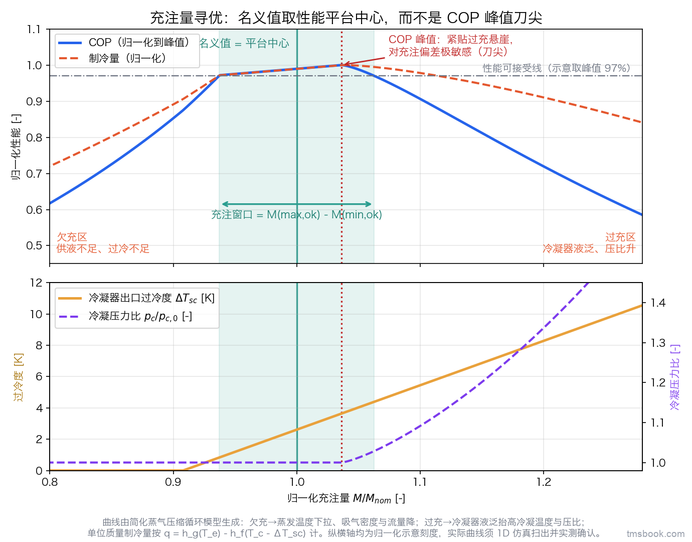 图2 充注量寻优曲线：COP/制冷量/过冷度/冷凝压力随充注量变化，性能平台中心取名义值，峰值紧贴过充悬崖
