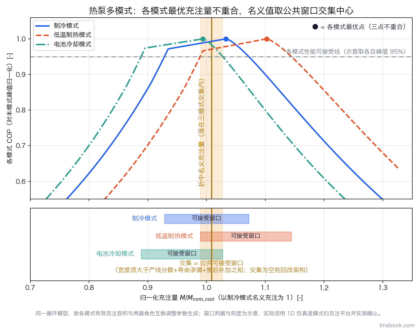 图3 热泵三模式最优充注量不重合：各模式可接受窗口与公共交集，折中名义值取交集中心，交集为空则回改架构