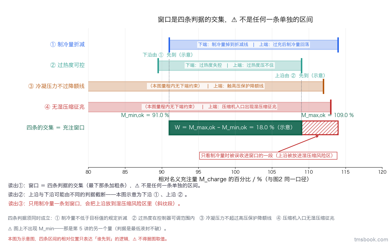 同一条充注量横轴上并排四条可接受区间横条（制冷量折减、过热度可控、冷凝压力不过降额线、无湿压缩征兆），最下方加粗横条为四条的交集，两端标 M_min,ok 与 M_max,ok、中间标 W，竖线指出上沿与下沿各由哪一条先到。本图为示意图，四条区间的相对位置只表达谁先到的逻辑，⛔ 不得据图取值。