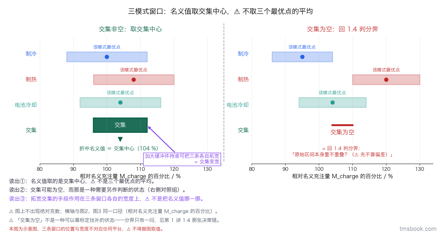 同一条充注量横轴上三条模式窗口横条（制冷、制热、电池冷却），各自中心标最优点，公共重叠段标交集、交集中心标折中名义值；右侧对照组中制热窗口右移导致交集为空；一支箭头标注加大缓冲件持液可把三条各自拓宽。本图为示意图，三条窗口的位置与宽度不对应任何平台，⛔ 不得据图取值。