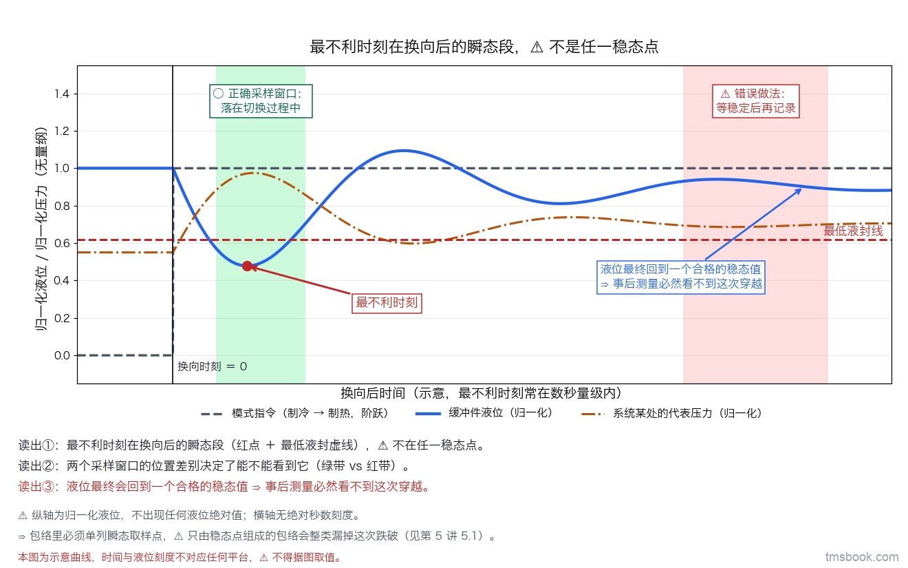 以换向时刻为零点的时序图：模式指令阶跃、缓冲件液位先急速下探到最低点再回升到新稳态、系统代表压力三条曲线；水平虚线标最低液封线，两个不同颜色的竖直采样窗口分别标注正确窗口落在切换过程中与错误做法等稳定后再记录，最低点处箭头标注最不利时刻。本图为示意曲线，时间与液位刻度不对应任何平台，⛔ 不得据图取值。